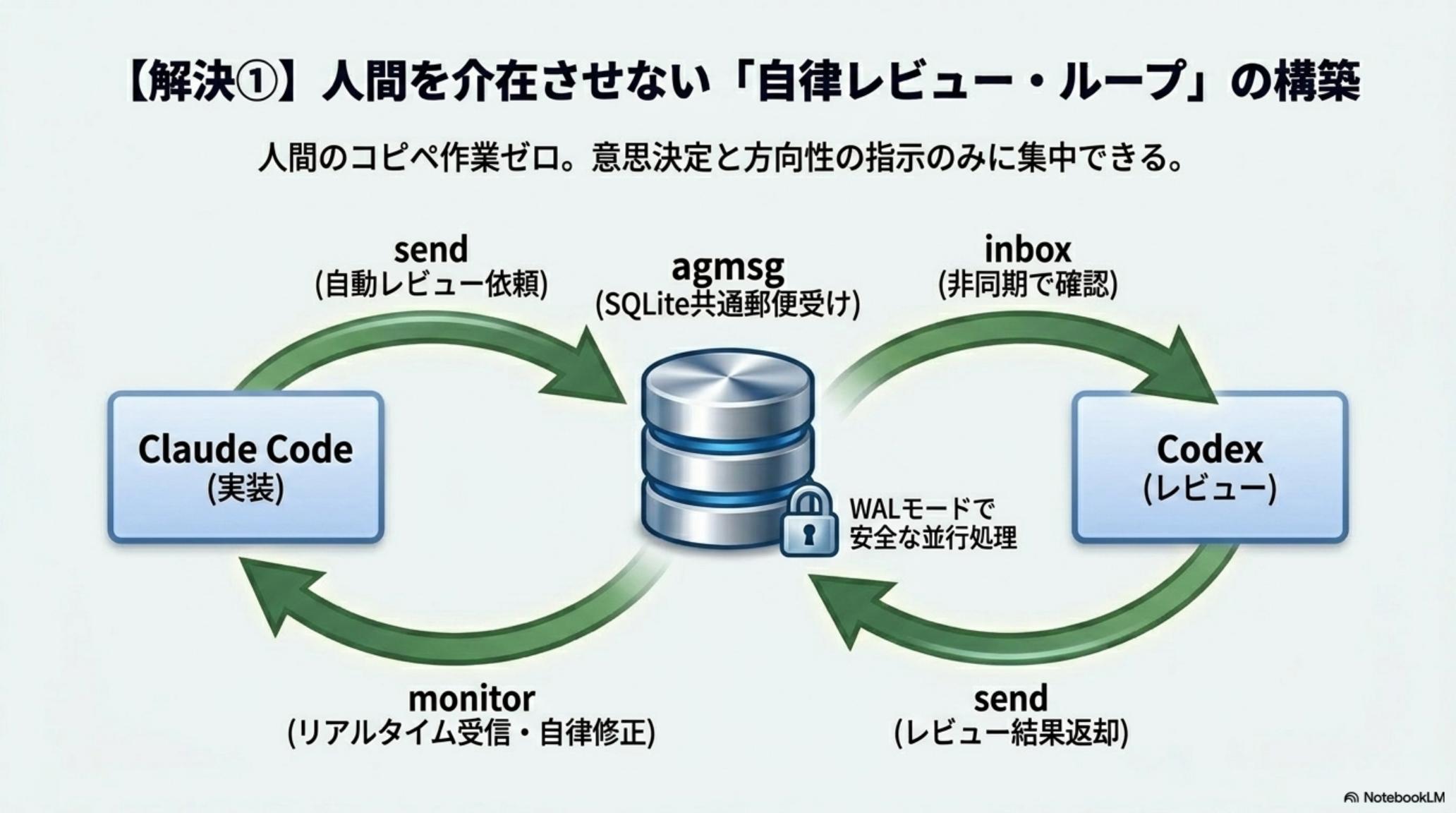 役割混線の課題とペルソナごとのBefore/After