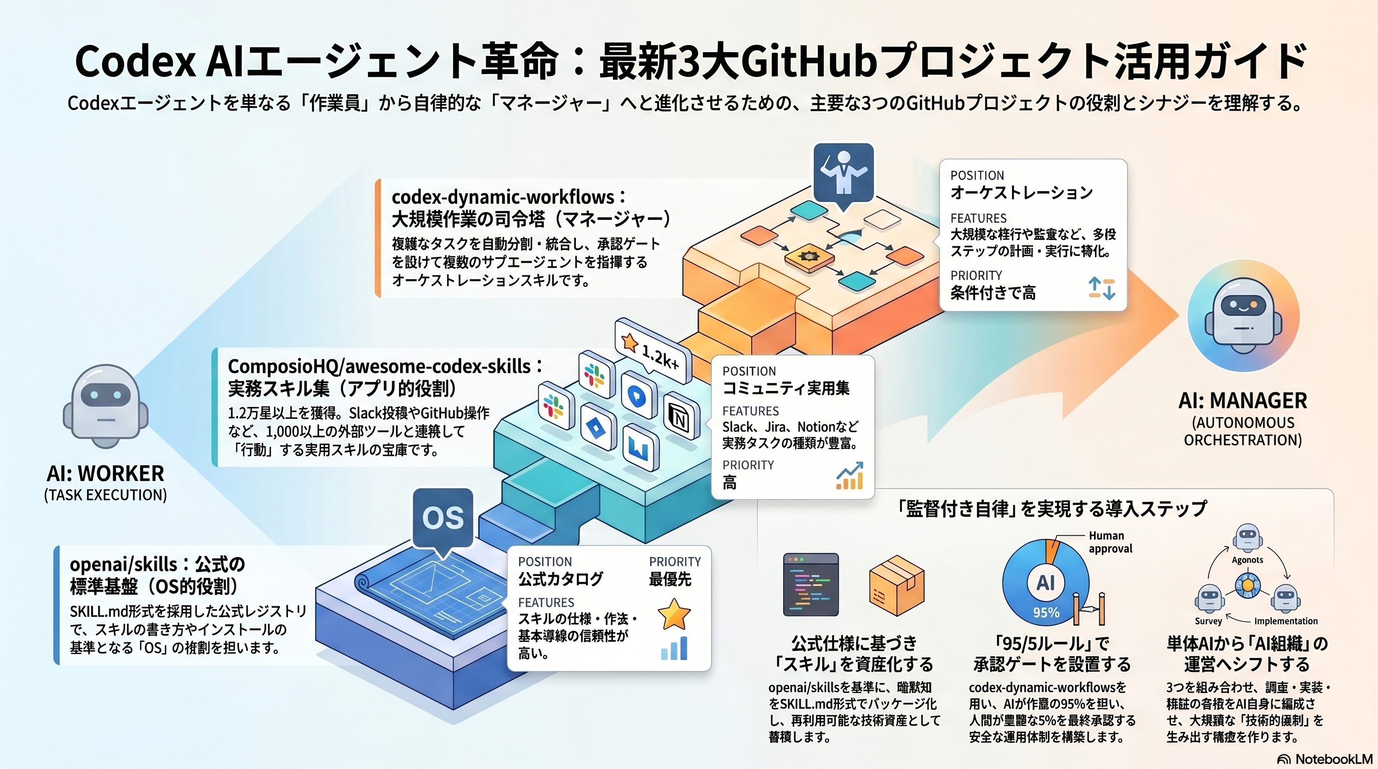 Codex AIエージェント革命 — 最新3大GitHubプロジェクト活用ガイド