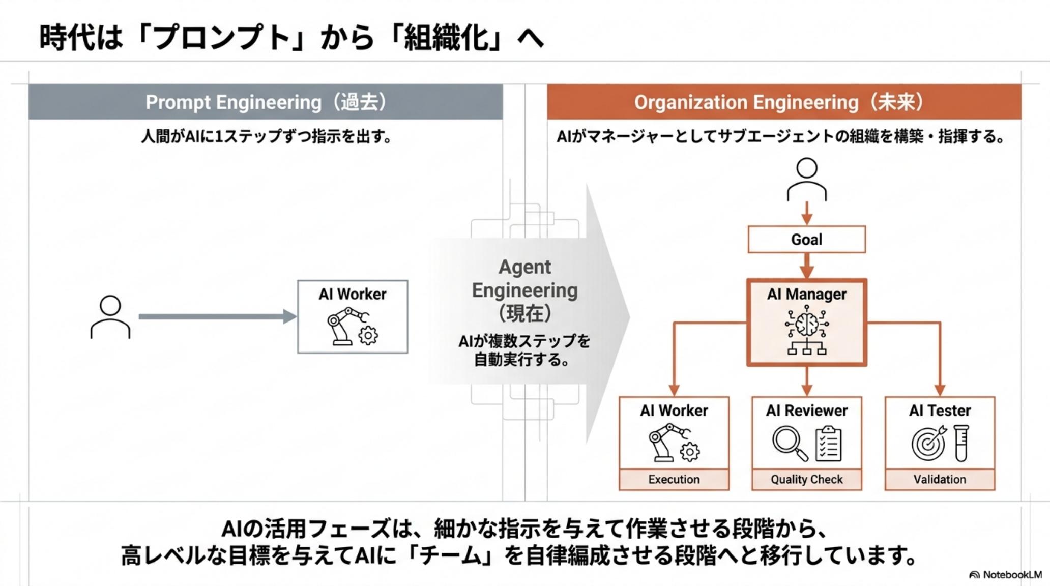 プロンプトから組織化へ — AI Worker / Reviewer / Tester の分業
