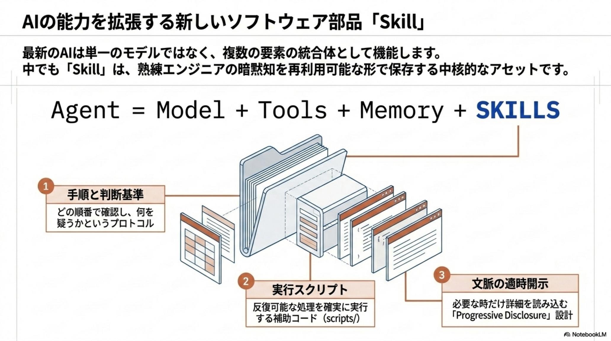 Skill = 新しいソフトウェア部品。Agent = Model + Tools + Memory + SKILLS