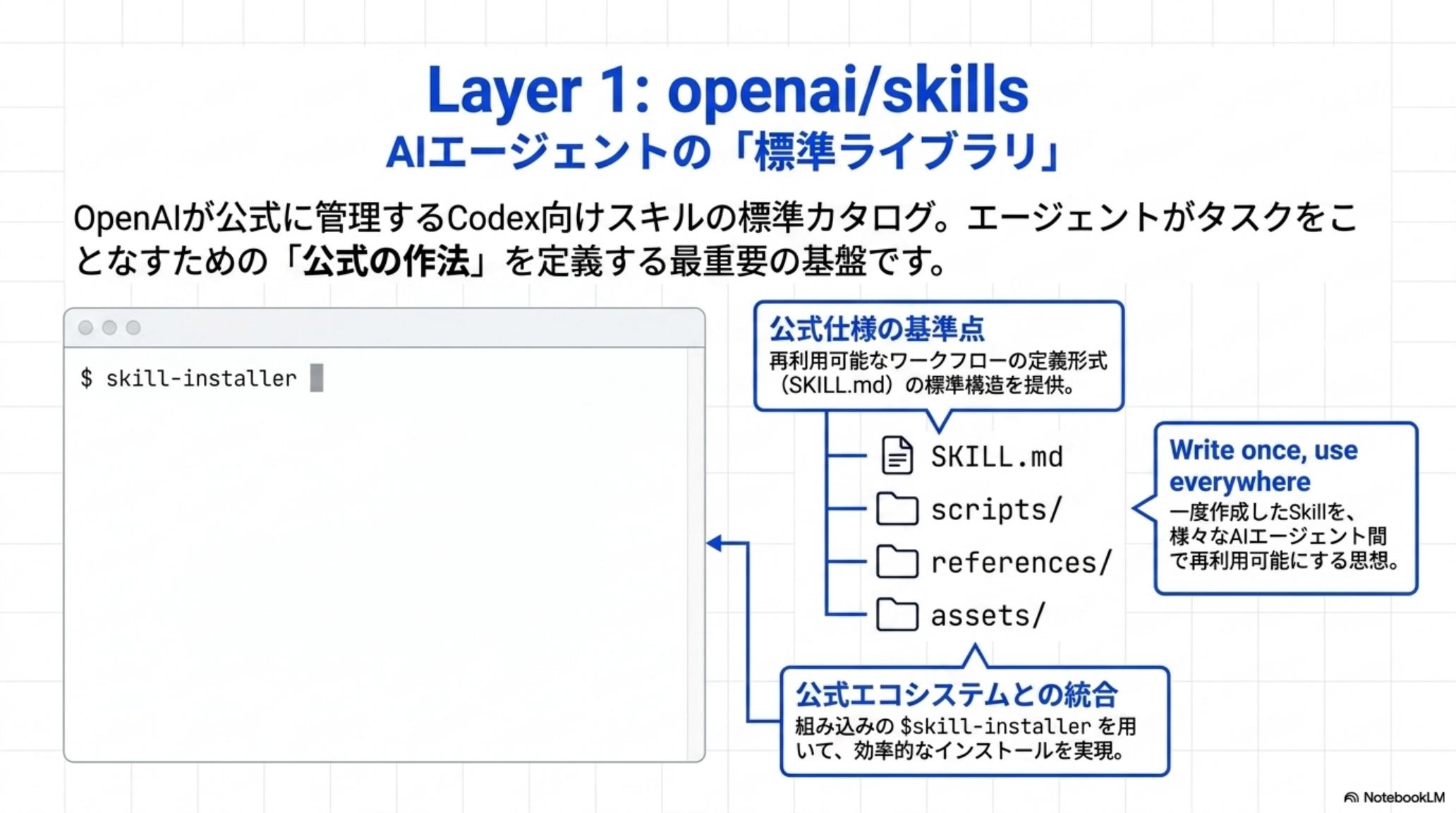 Layer 1: openai/skills — AIエージェントの標準ライブラリ