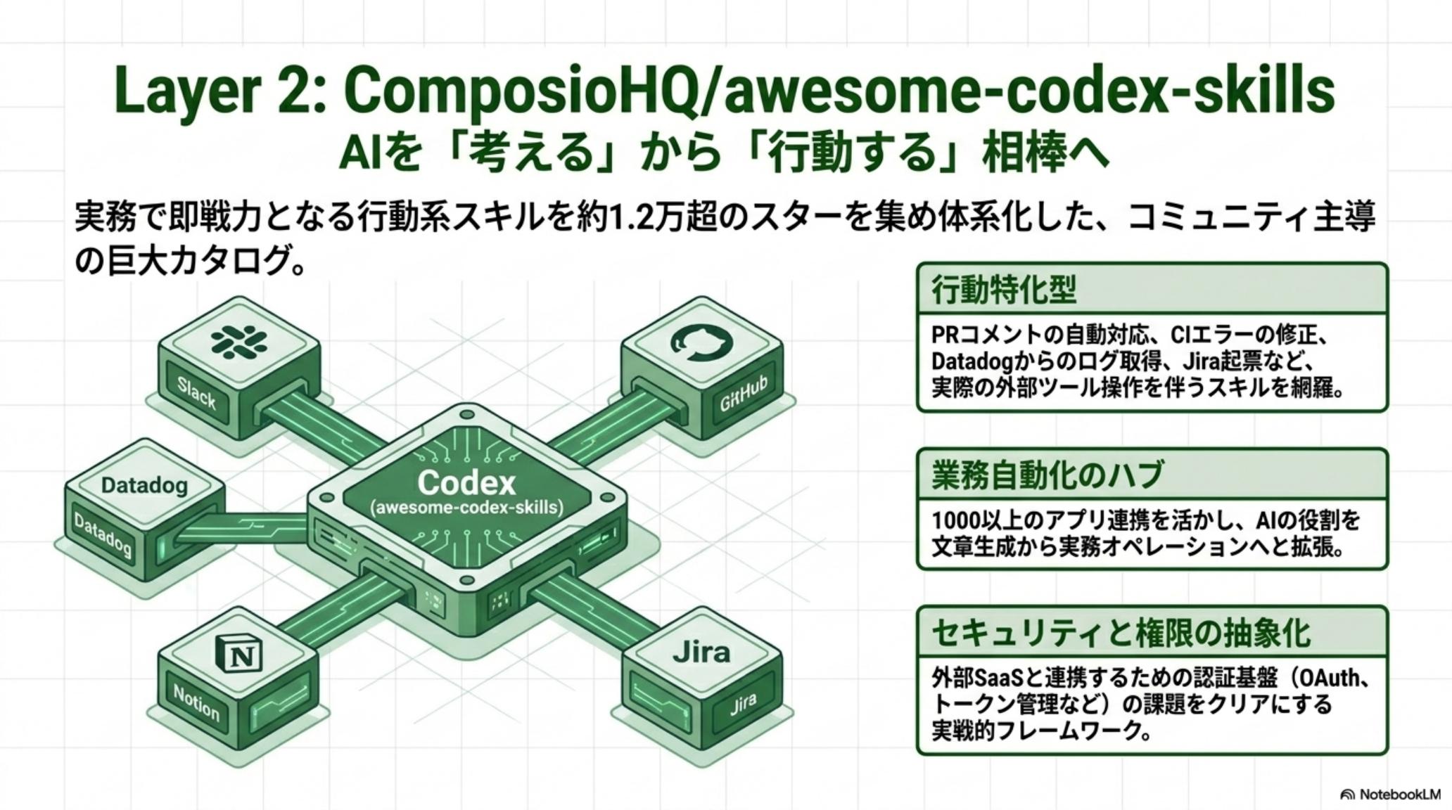 Layer 2: ComposioHQ/awesome-codex-skills — 行動する相棒へ