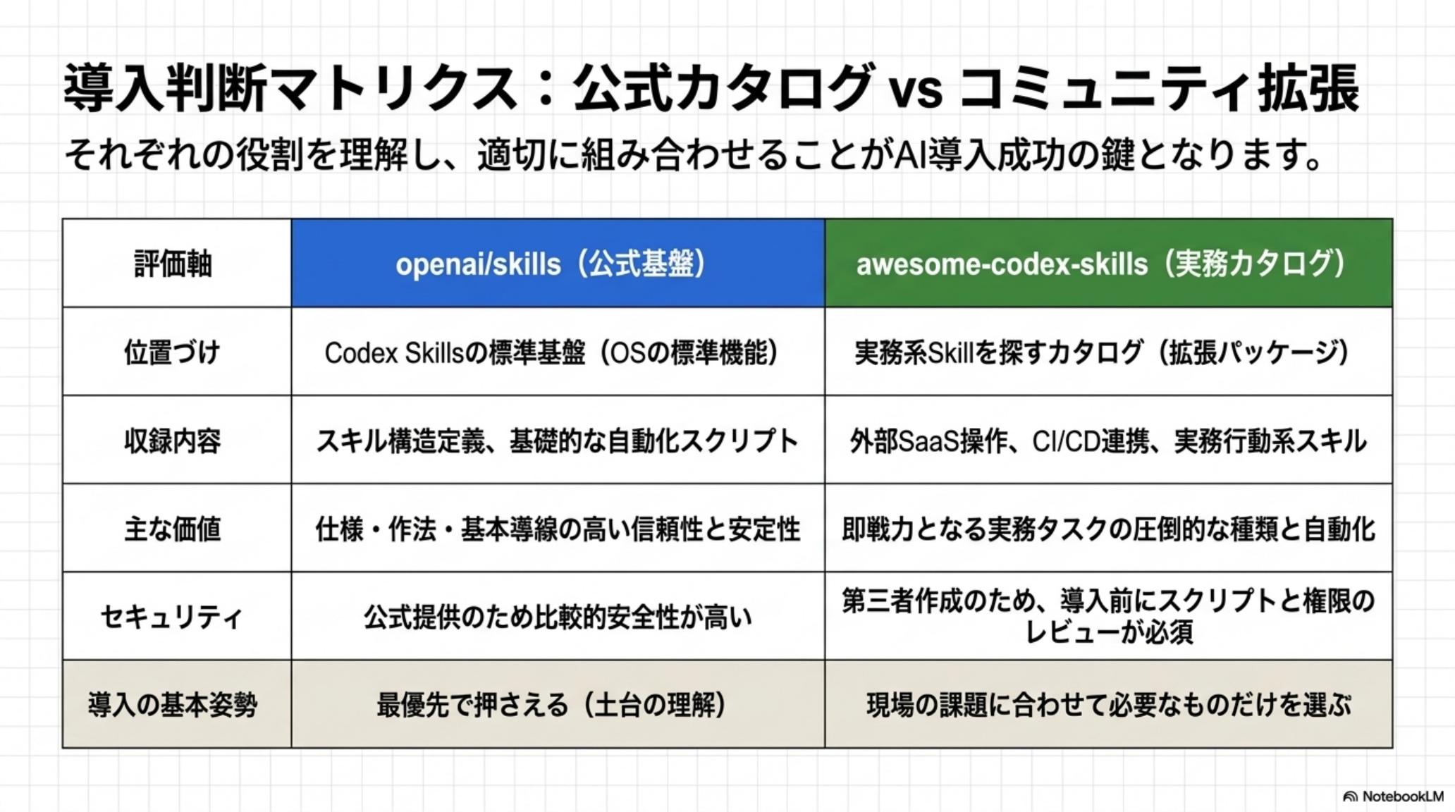 導入判断マトリクス: 公式カタログ vs コミュニティ拡張