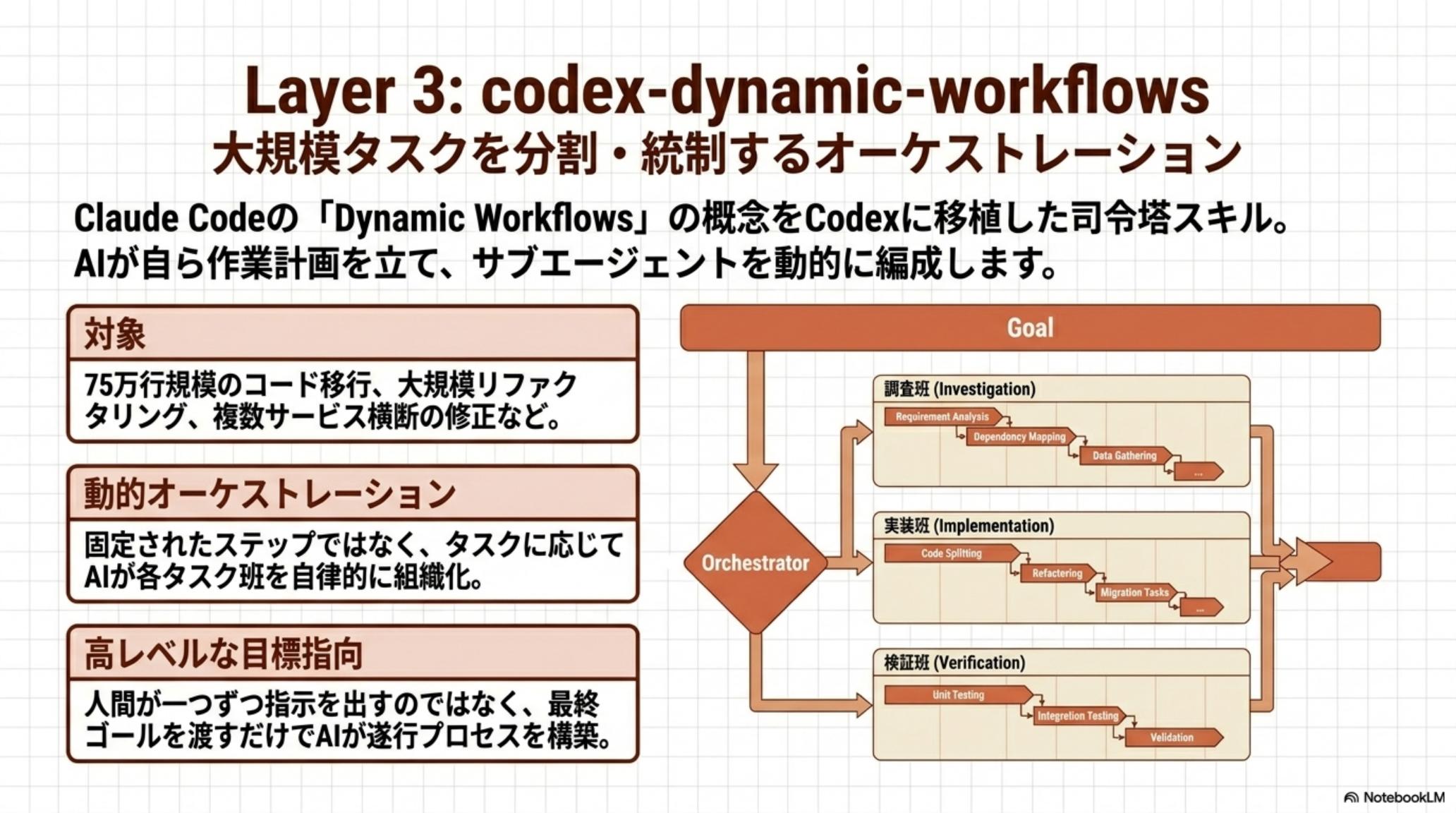 Layer 3: codex-dynamic-workflows — オーケストレーション