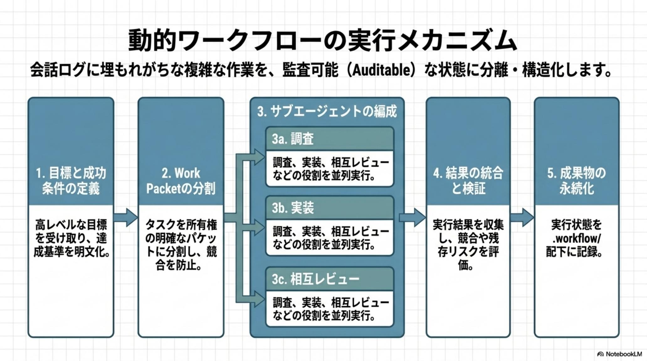 動的ワークフローの実行メカニズム — 5ステップ