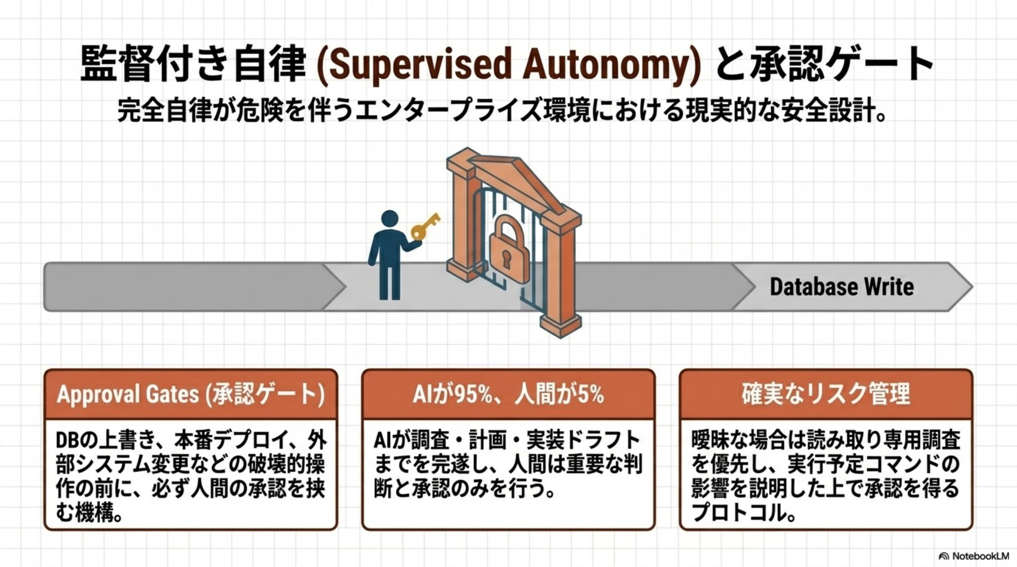 監督付き自律と承認ゲート — AI 95% / 人間 5%