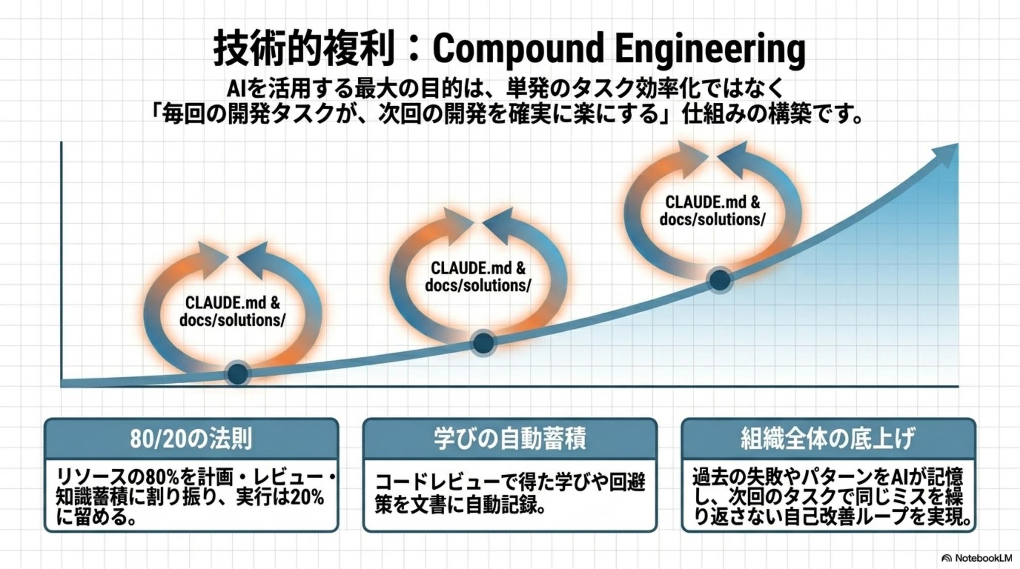 技術的複利 Compound Engineering — 成果物が次の資産に
