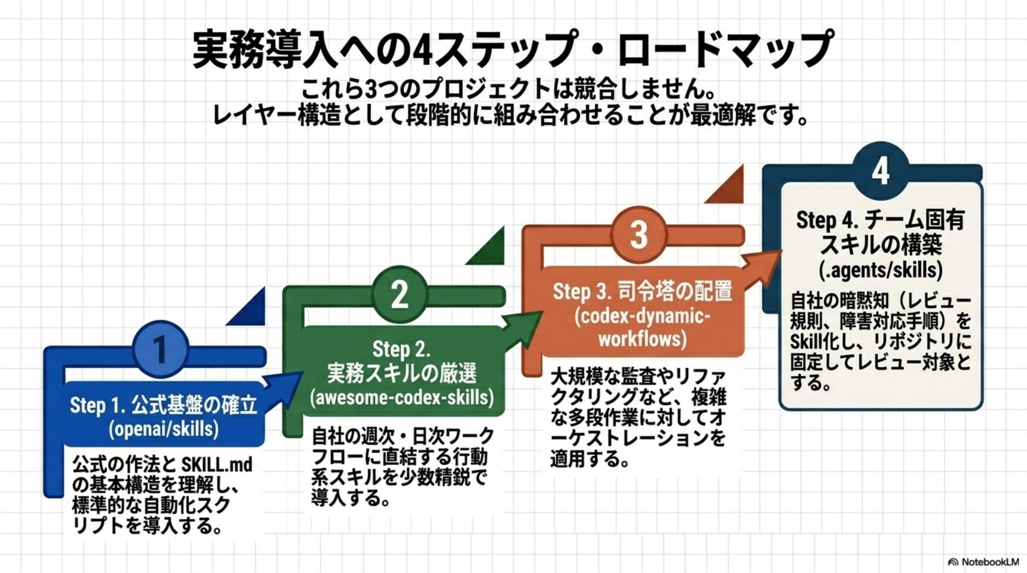実務導入への4ステップ・ロードマップ