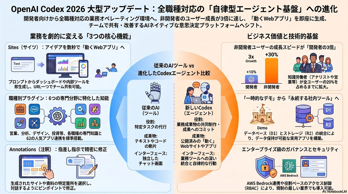 OpenAI Codex 2026 大型アップデートの全体像（エグゼクティブ・サマリー）