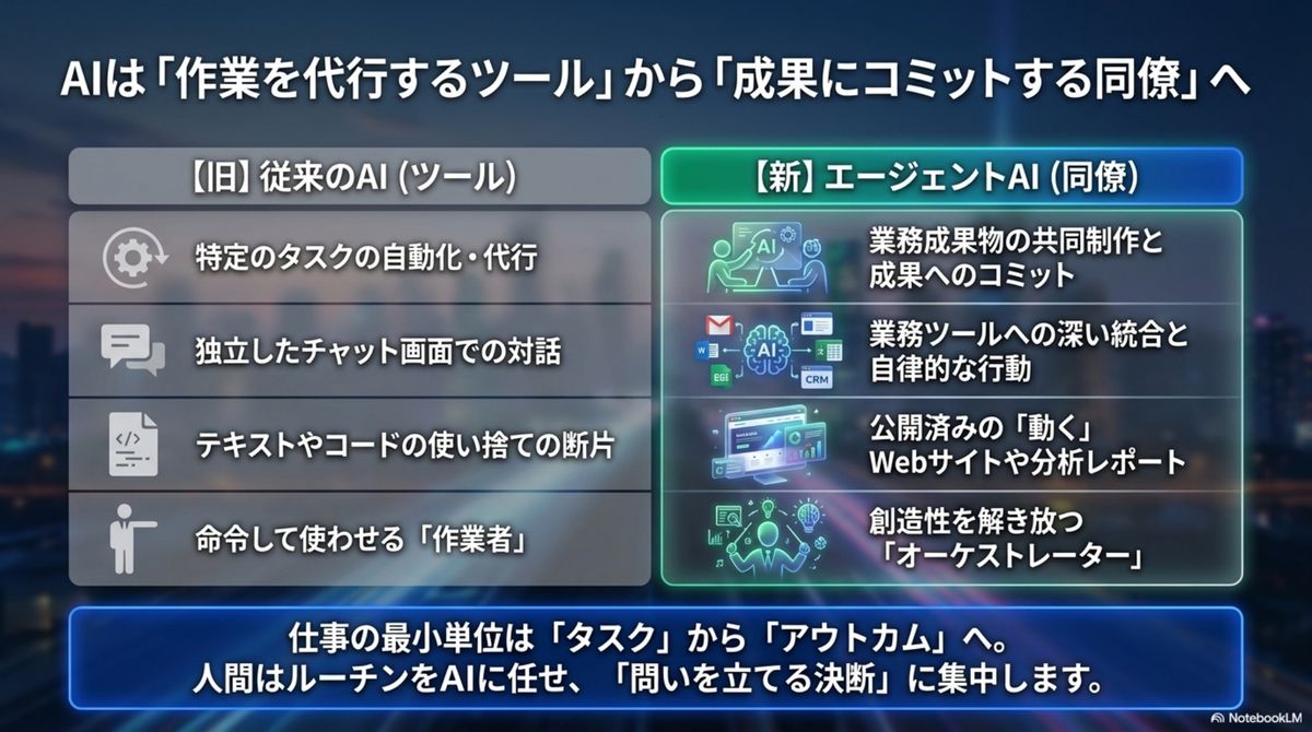 従来のAI（ツール）と進化したCodexエージェント（同僚）の比較