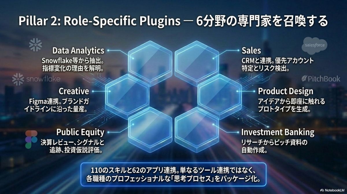Pillar 2: Role-Specific Plugins — 6分野の専門家を召喚