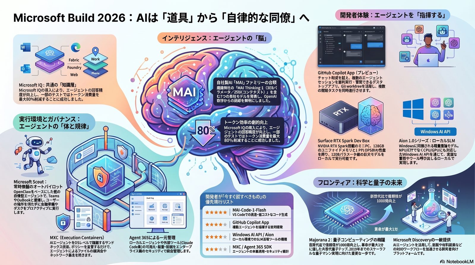 Microsoft Build 2026 — AIエンジニアのための自律型AI完全ブループリント（全体像）