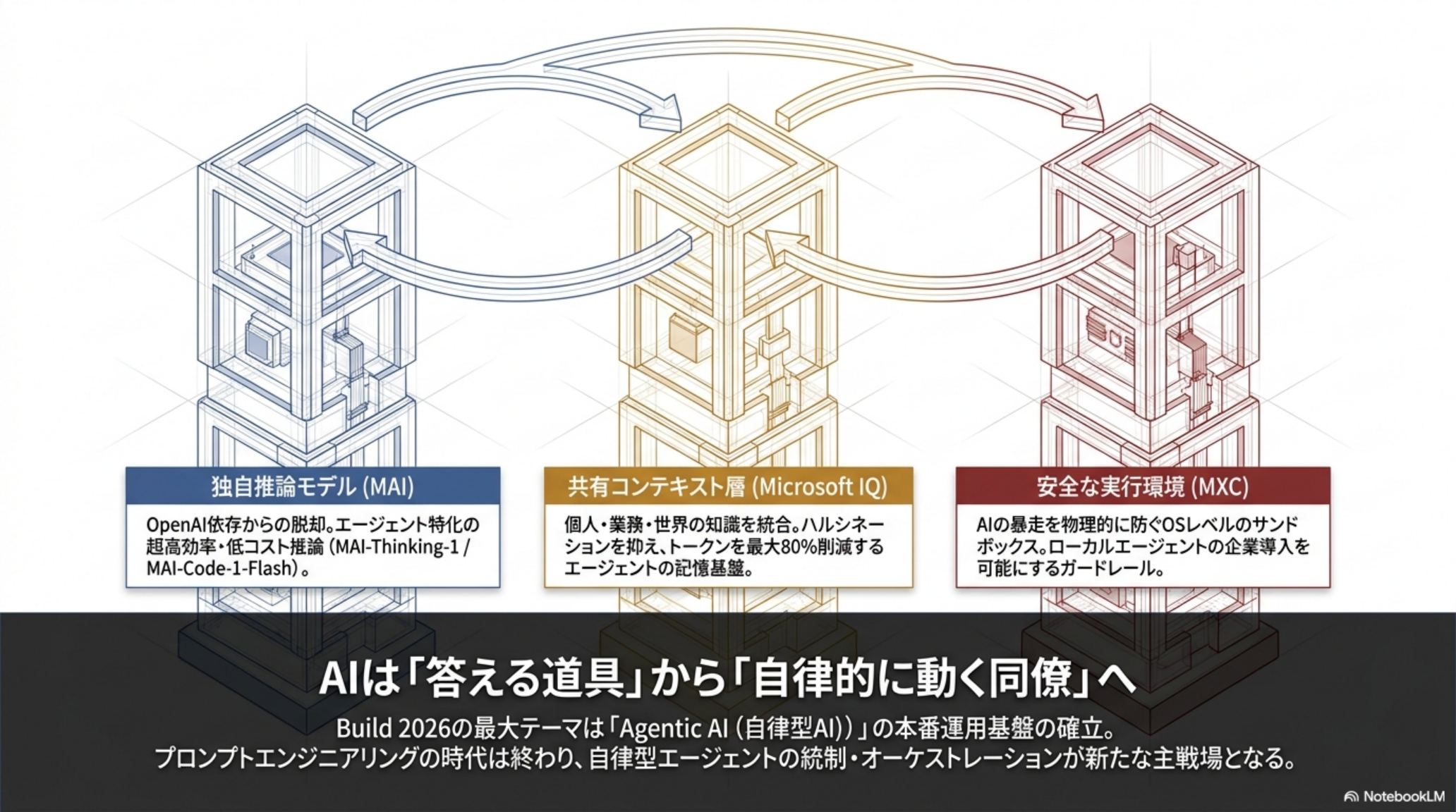パラダイムシフト：チャット補助から自律型エージェントワークフローへ