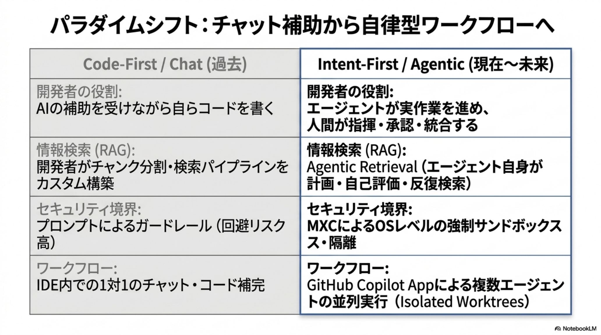 Microsoft Agentic Architecture — 統合アーキテクチャ（Dev UI / Models / Governance & Security / Hardware & OS）