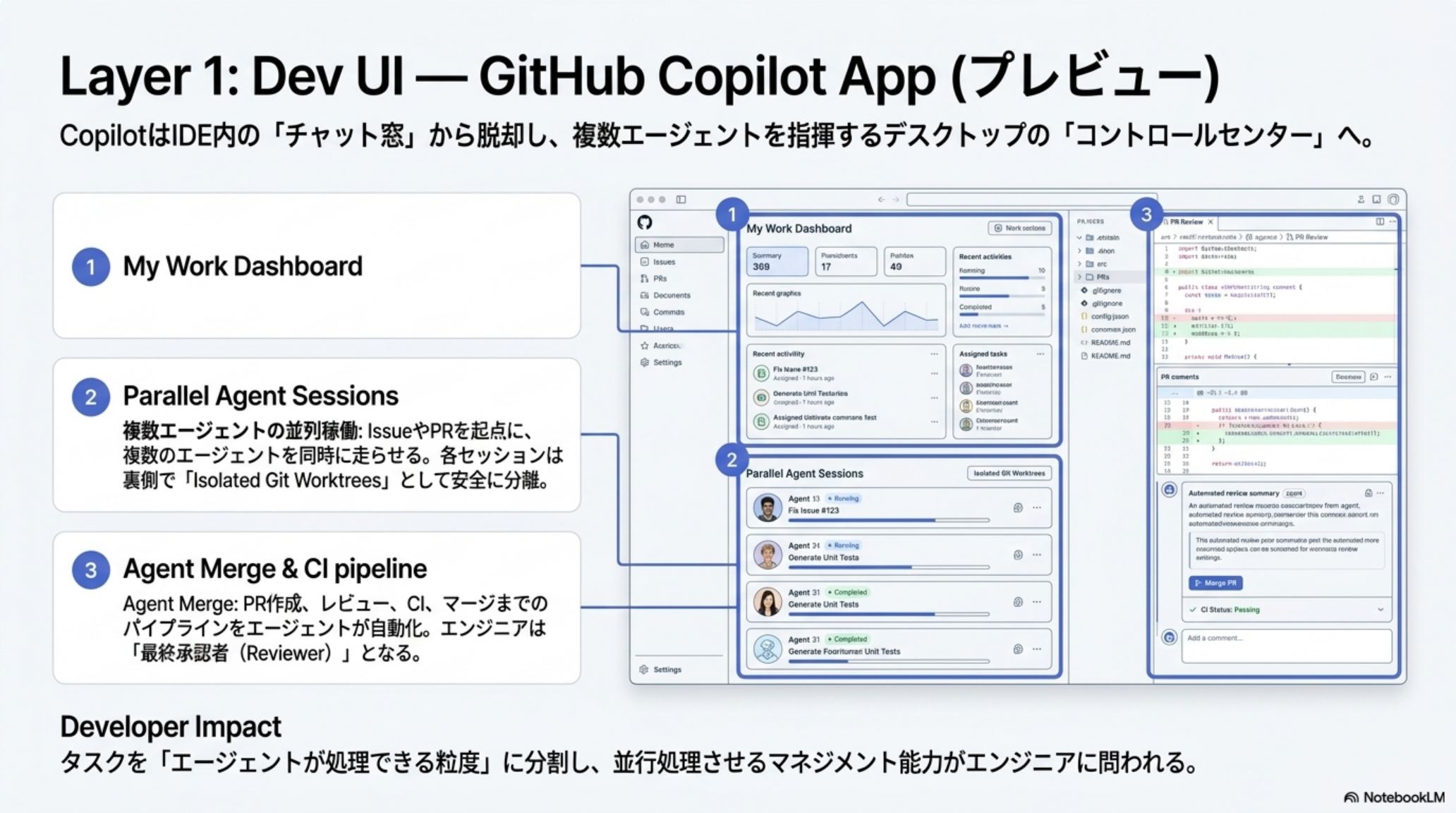 Layer 1: Dev UI — GitHub Copilot App（My Work Dashboard / Parallel Agent Sessions / Agent Merge）