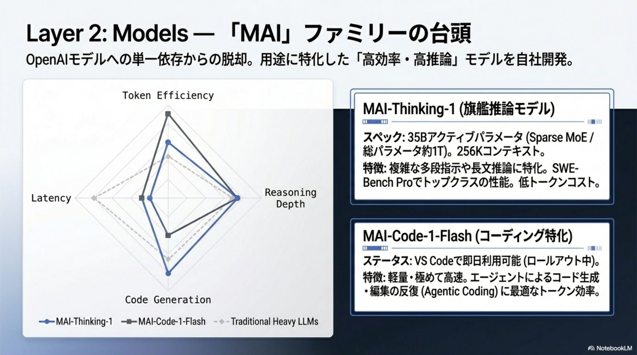 Layer 2: Models — MAI ファミリーの登場（Token Efficiency / Latency / Context Length / Reasoning Depth）