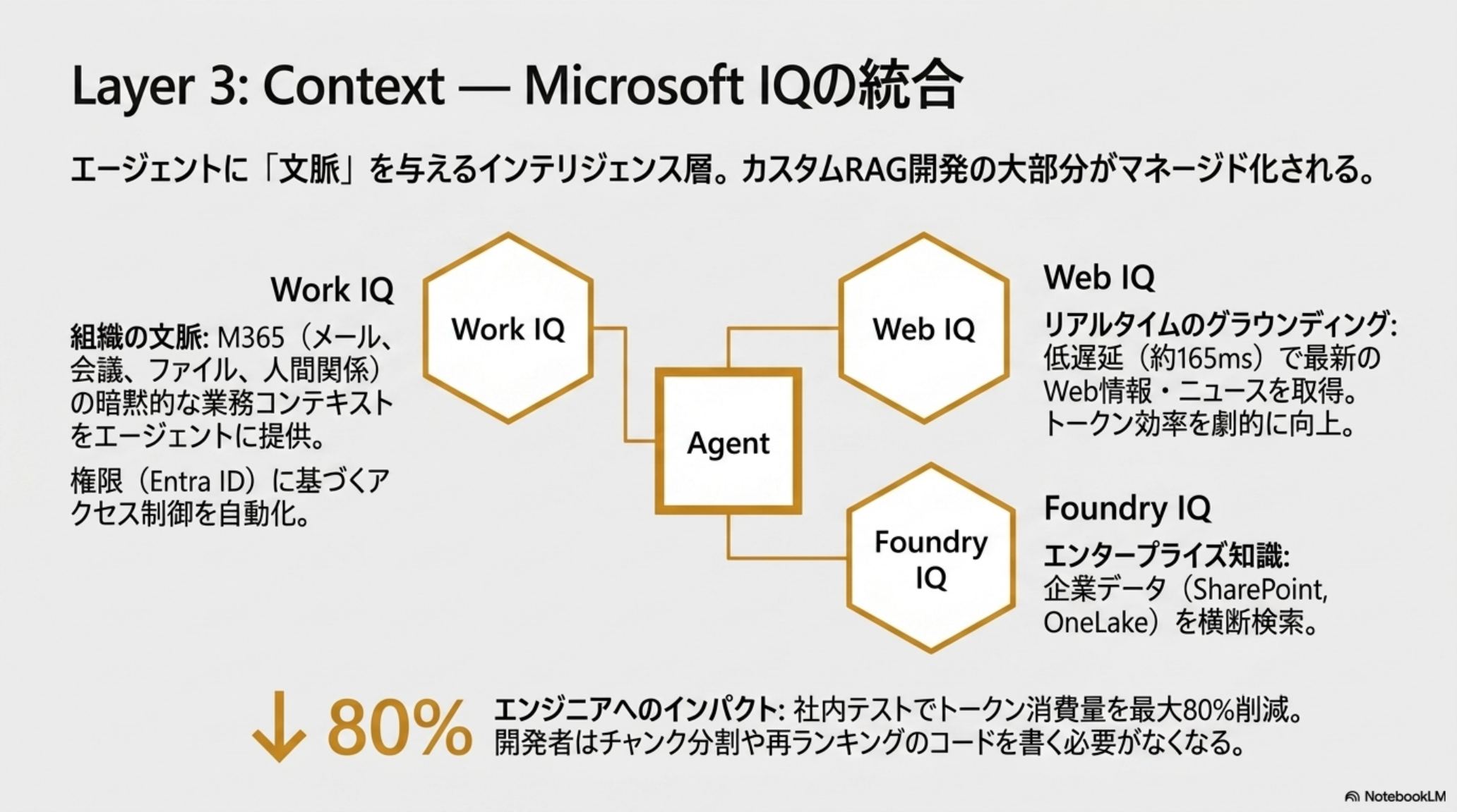 Layer 3: Context — Microsoft IQ の統合（Work / Web / Foundry / Fabric IQ）
