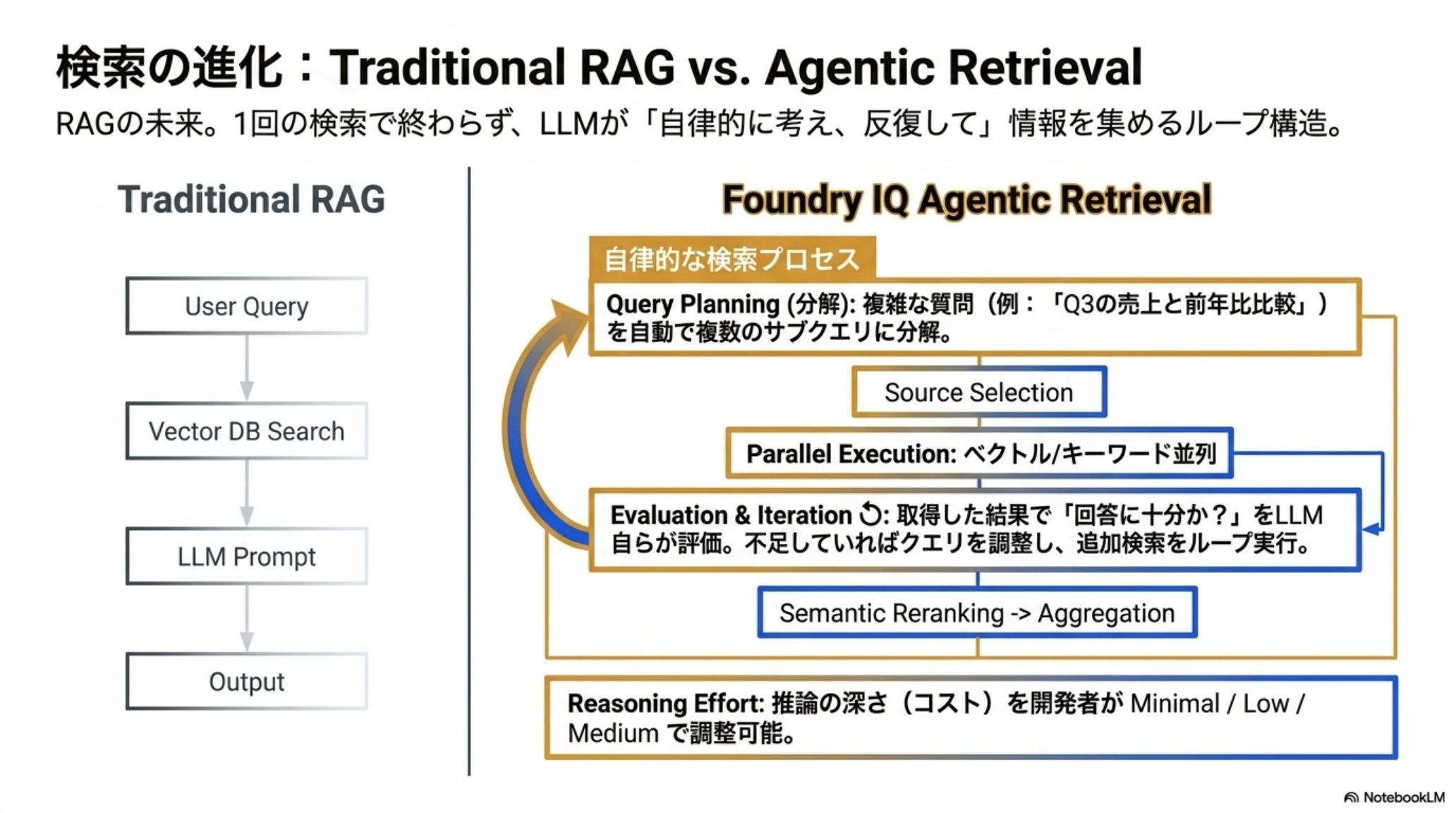 検索の進化 — Traditional RAG vs Agentic Retrieval（トークン80%削減）