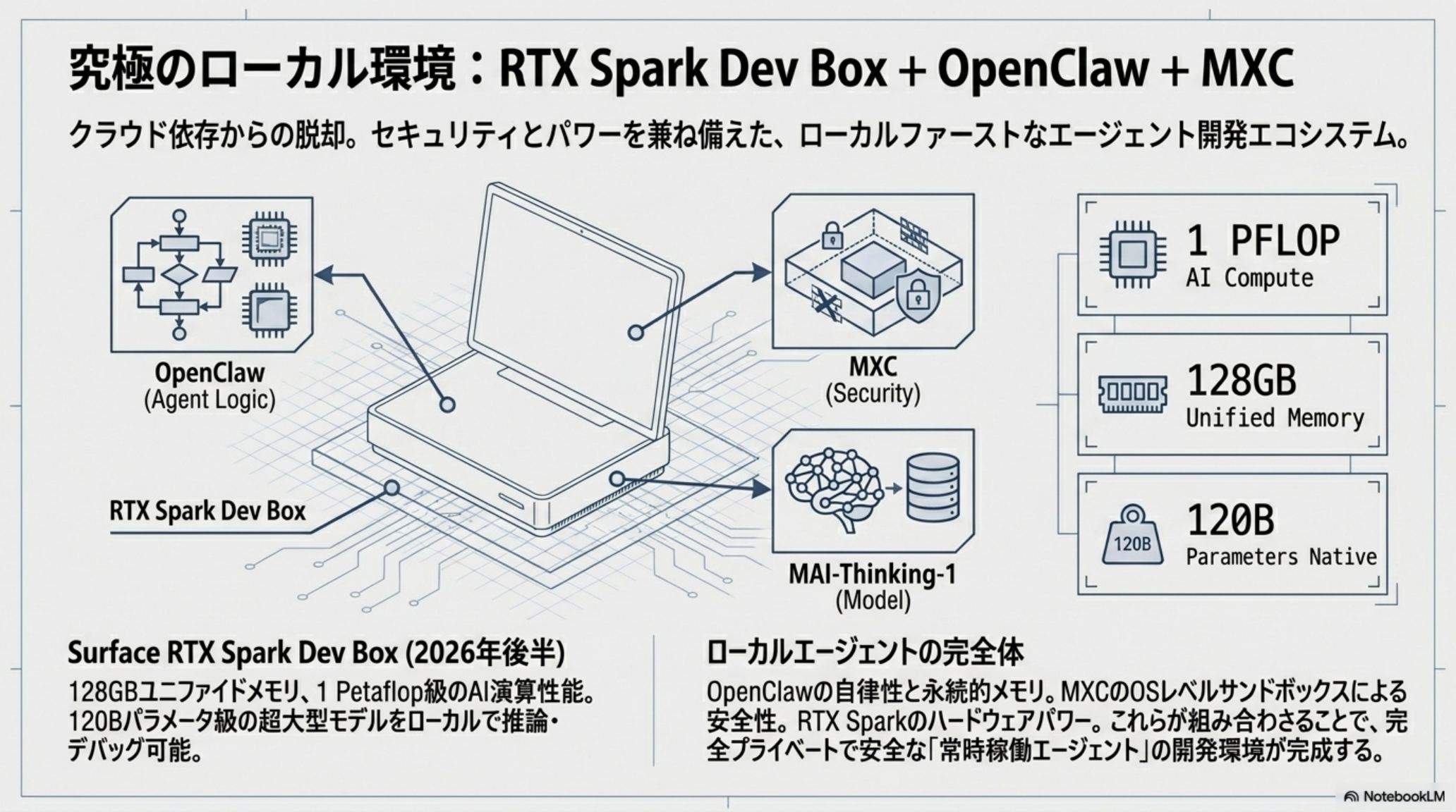 究極のローカル環境 — RTX Spark Dev Box + OpenClaw + MXC（1 PFLOPS / 128GB / 120B）
