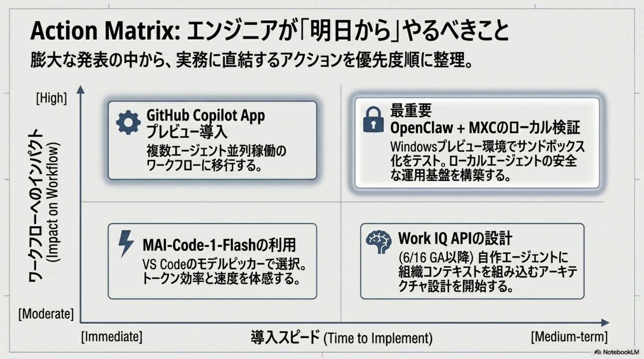 Action Matrix — エンジニアが明日からやるべきこと（導入難易度 × 時間軸）