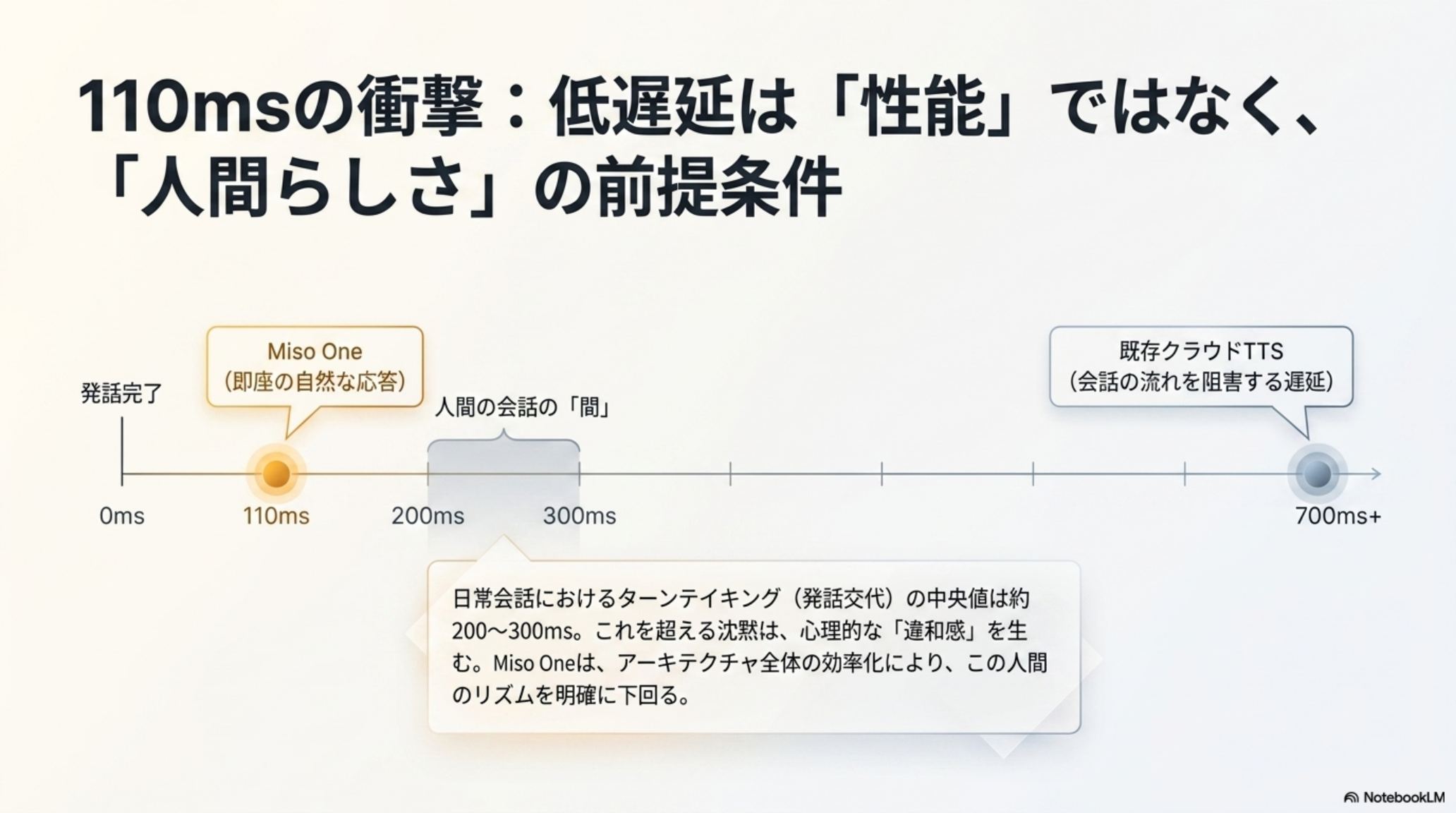 110msの衝撃：低遅延の意味