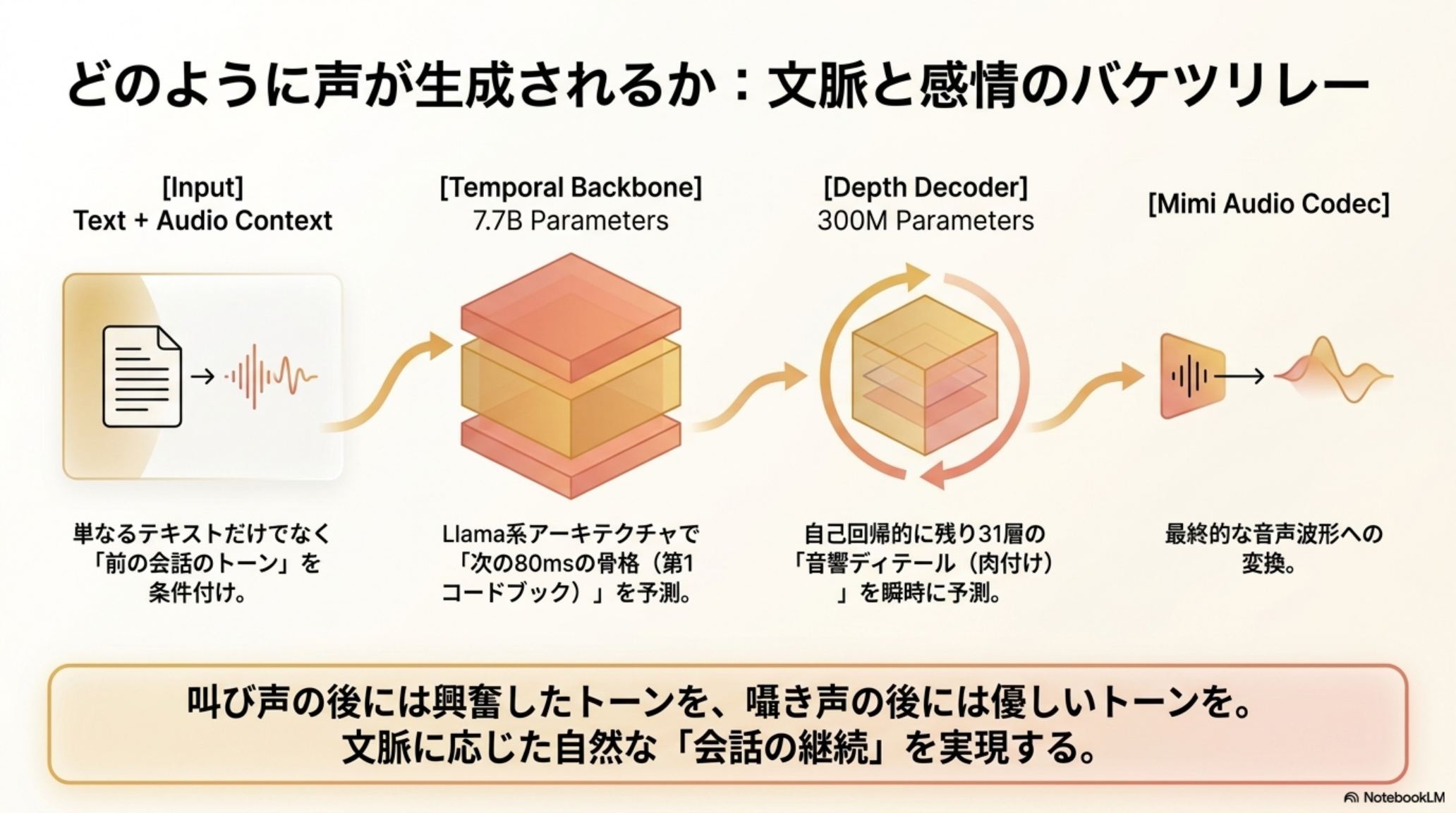 声が生成される仕組み：文脈と感情のバケツリレー