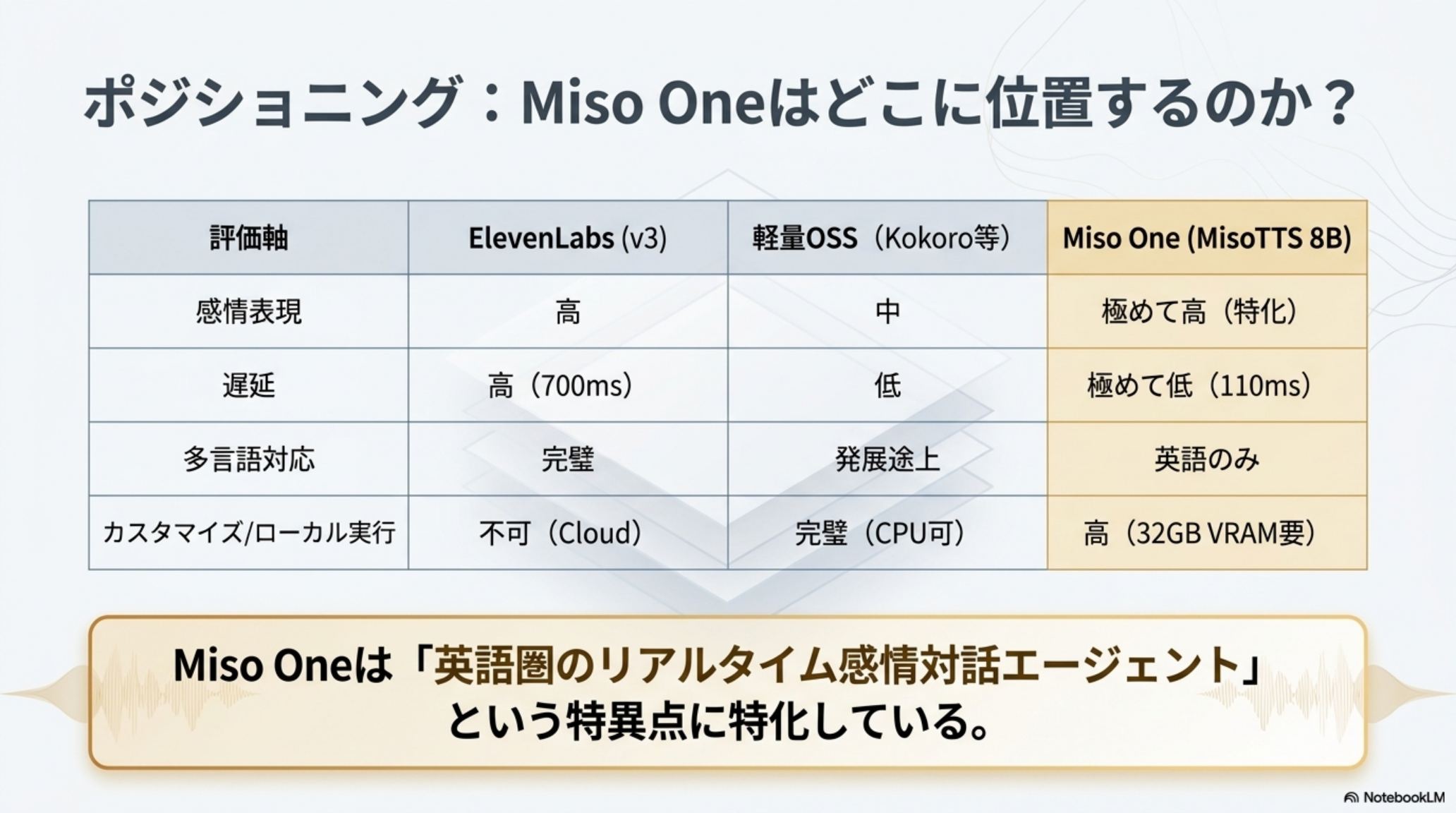 ポジショニング：Miso One はどこに位置するのか