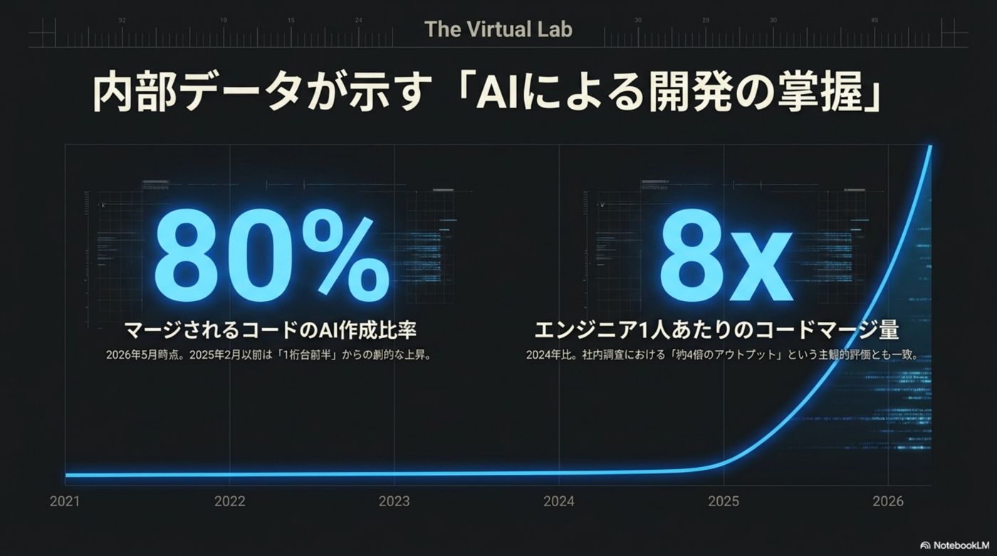 内部データが示すAIによる開発の掌握：80%と8倍
