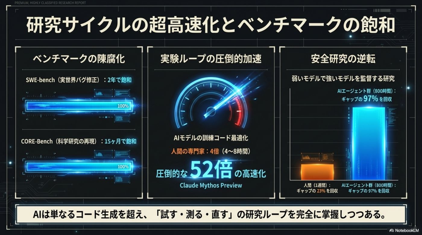 研究サイクルの超高速化とベンチマークの飽和