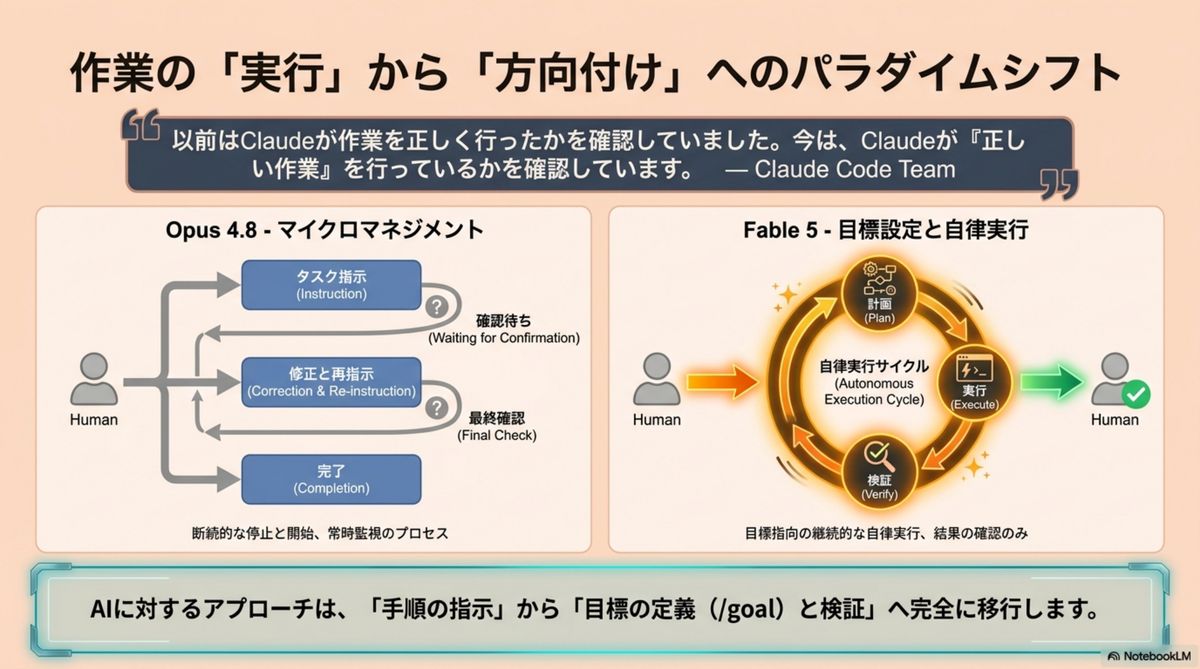 作業の実行から方向付けへのパラダイムシフト