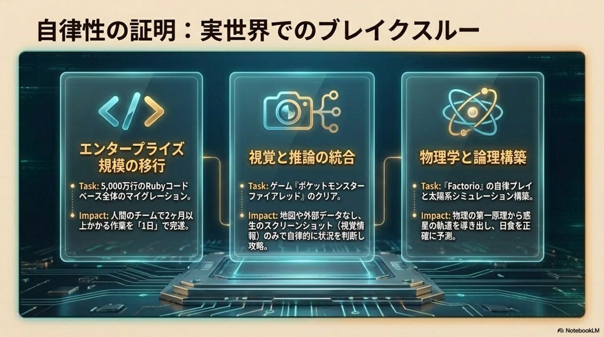 自律性の証明：実世界でのブレイクスルー