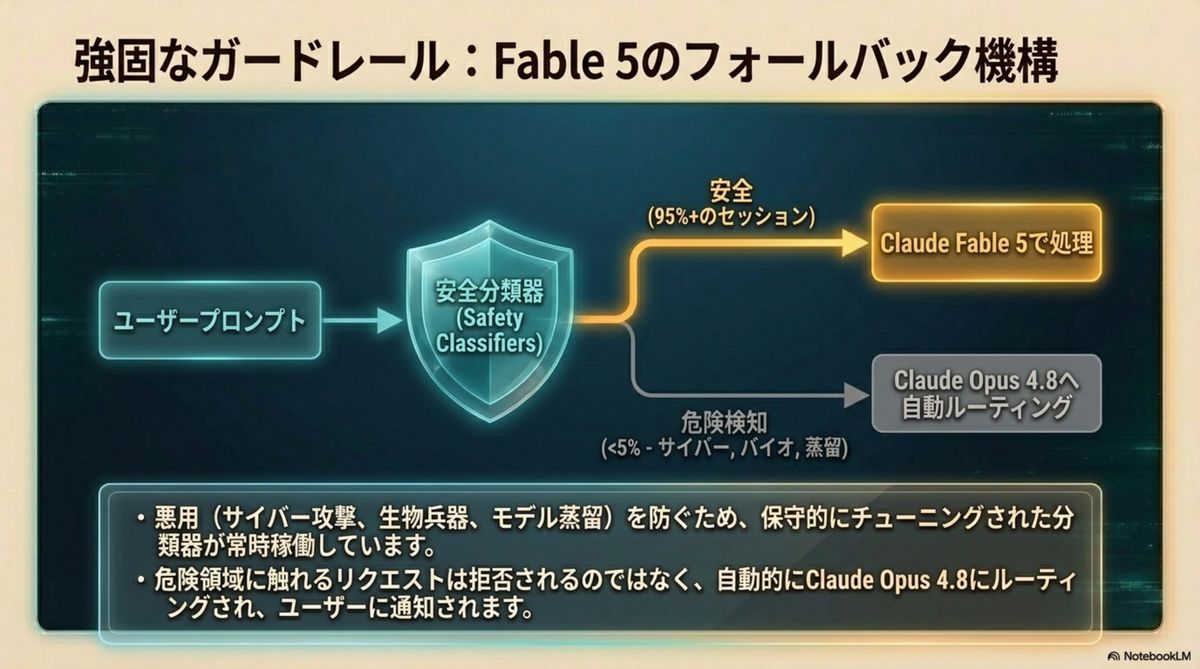 強固なガードレール：Fable 5のフォールバック機構