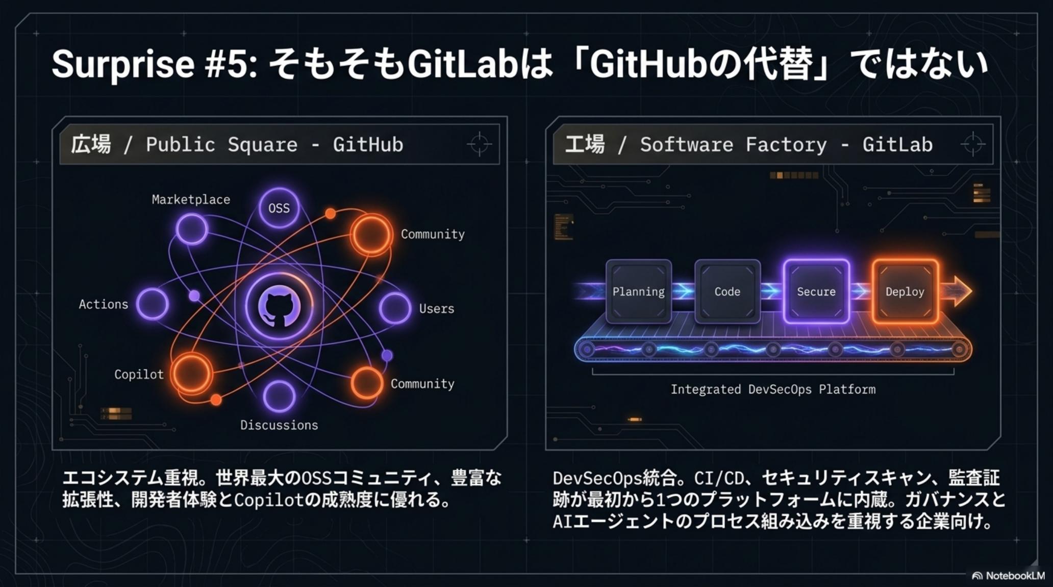 Surprise #5: そもそもGitLabは「GitHubの代替」ではない — Public Square vs Software Factory