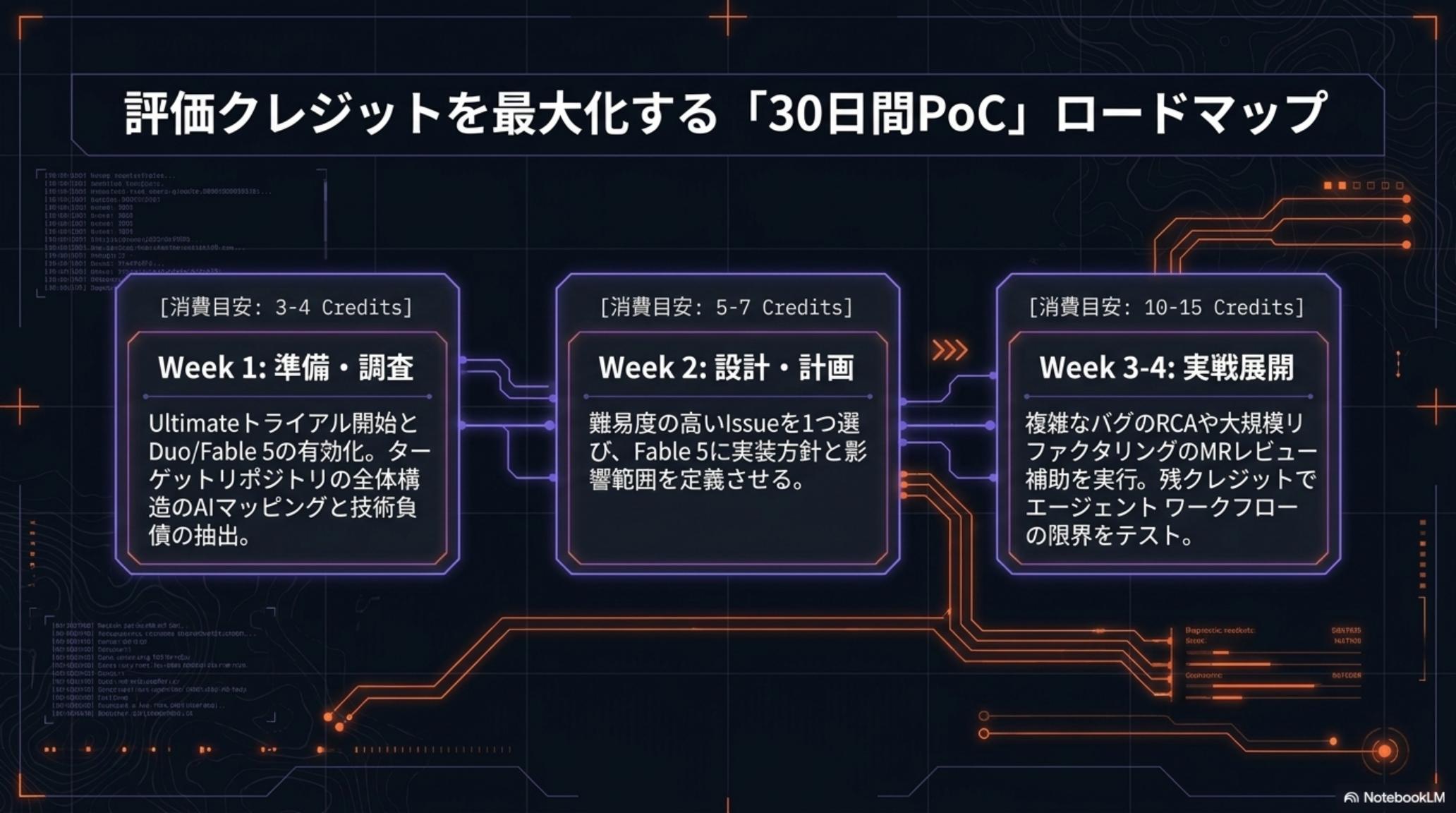 評価クレジットを最大化する「30日間PoC」ロードマップ