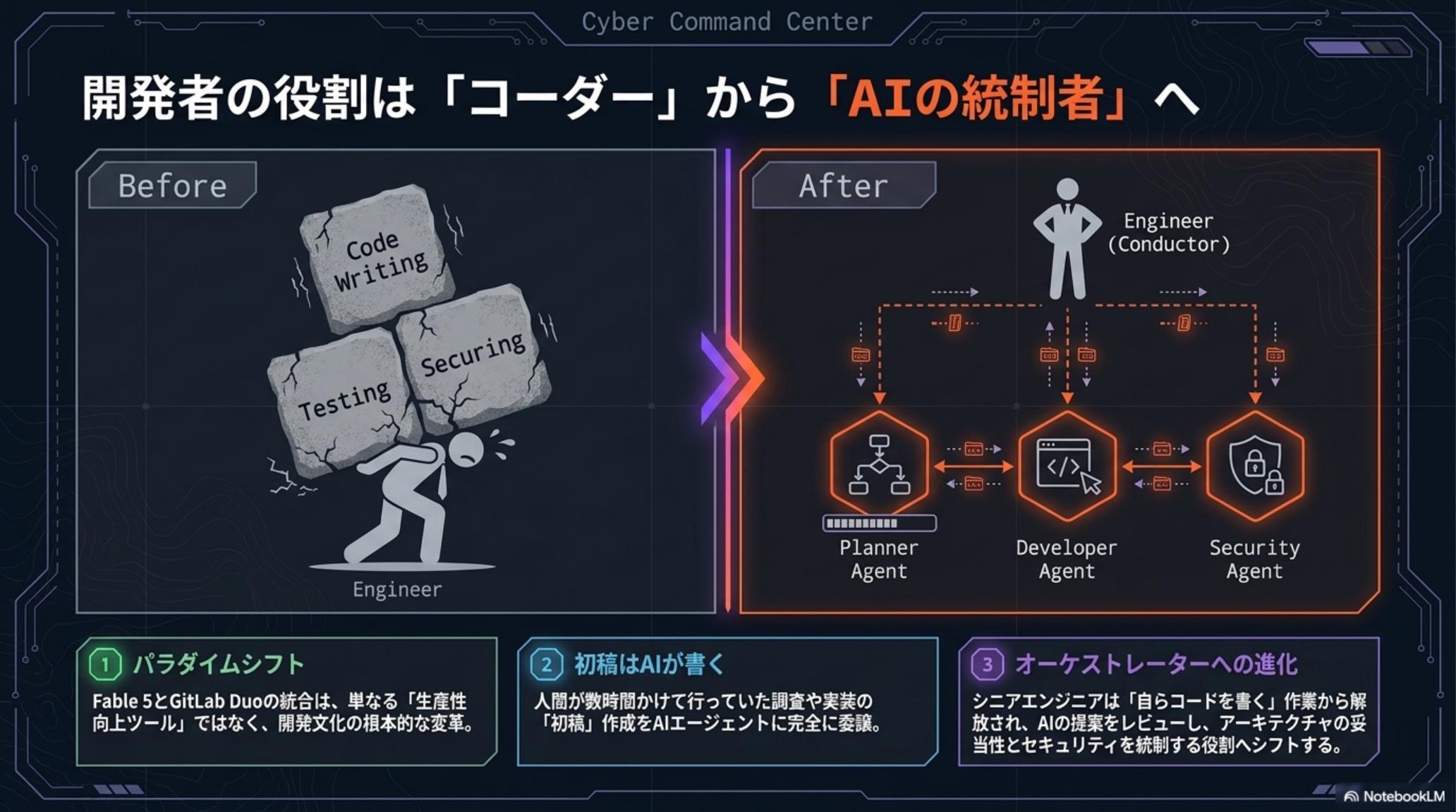 開発者の役割は「コーダー」から「AIの統括者」へ