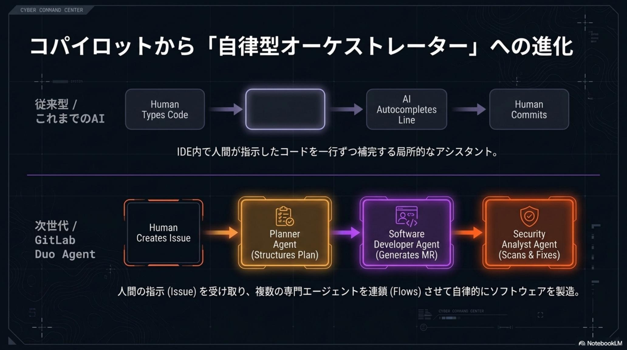 コパイロットから「自律型オーケストレーター」への進化