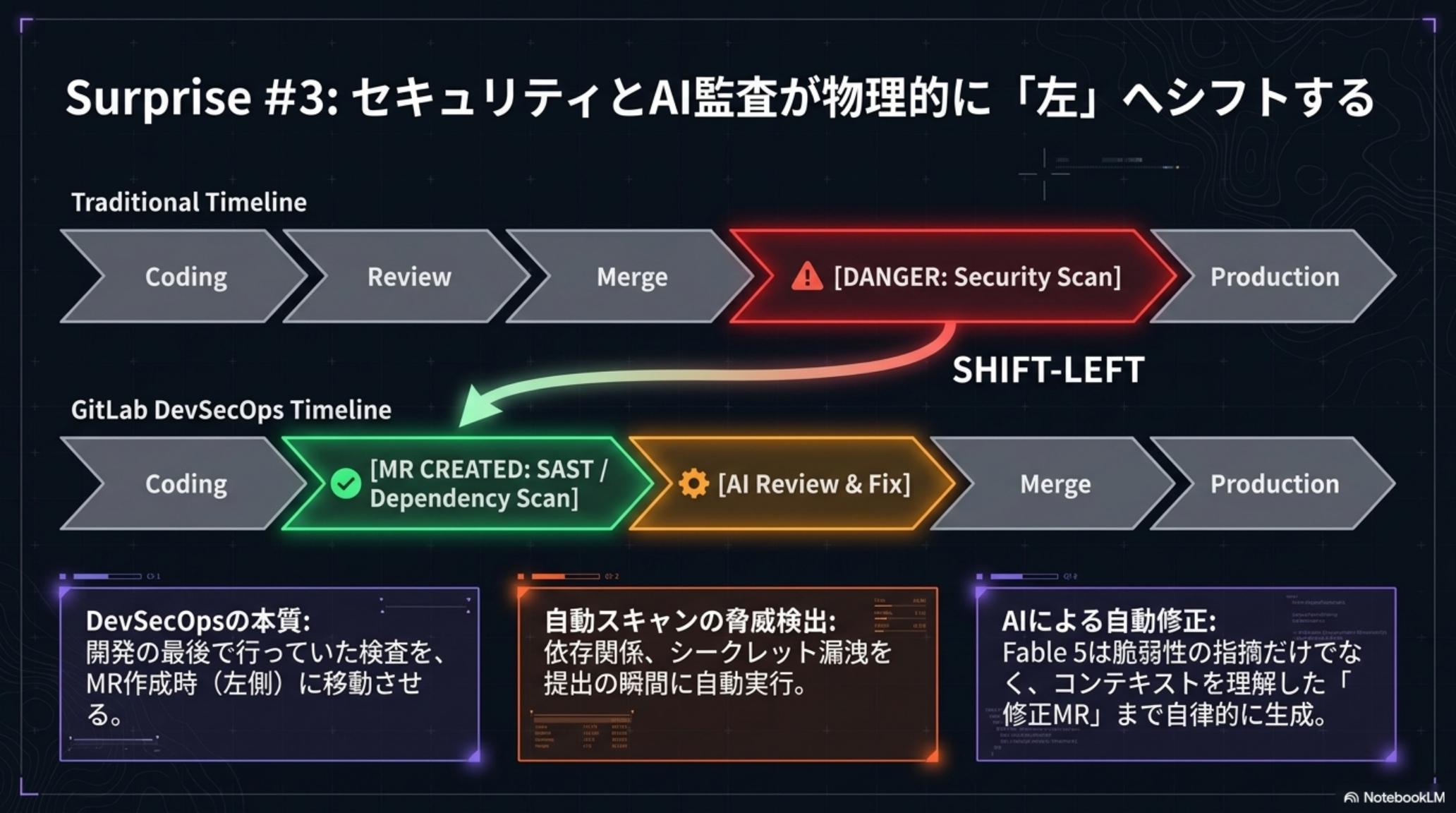 Surprise #3: セキュリティとAI監査が物理的に「左」へシフトする