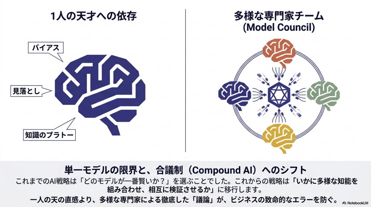 単一モデルの限界から、多様な専門家チーム（Model Council）への移行