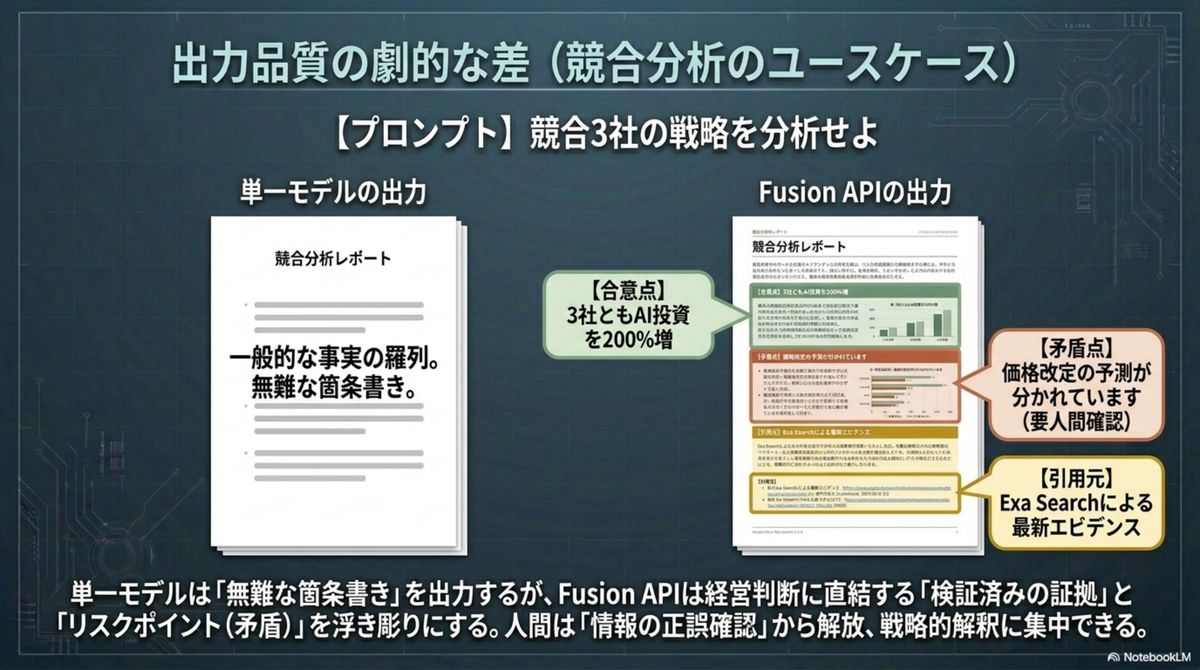 出力品質の劇的な差:合議分析のユースケース