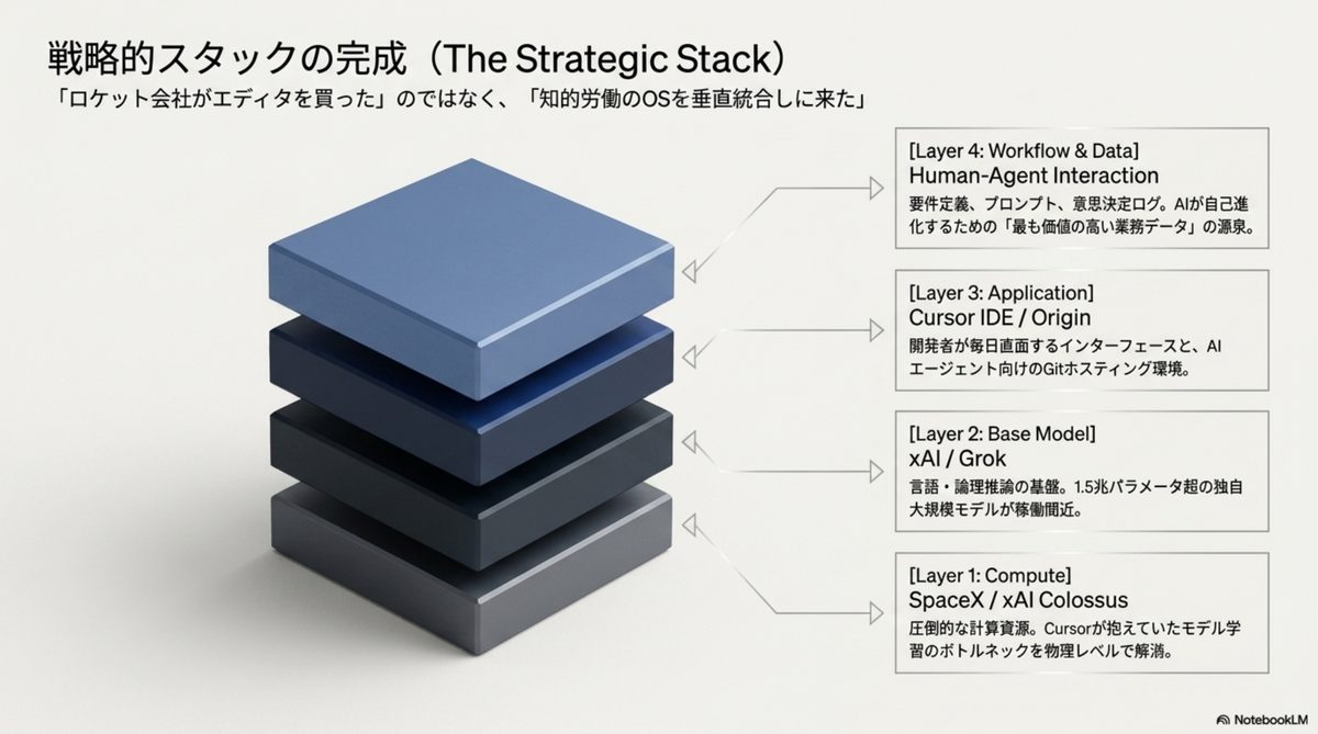 戦略的スタックの完成 — Compute・Model・Workflow の垂直統合