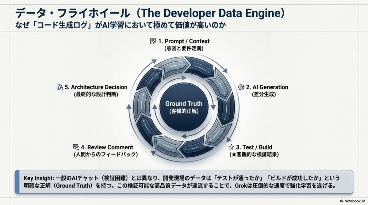 データ・フライホイール — 開発者データによる自己強化ループ