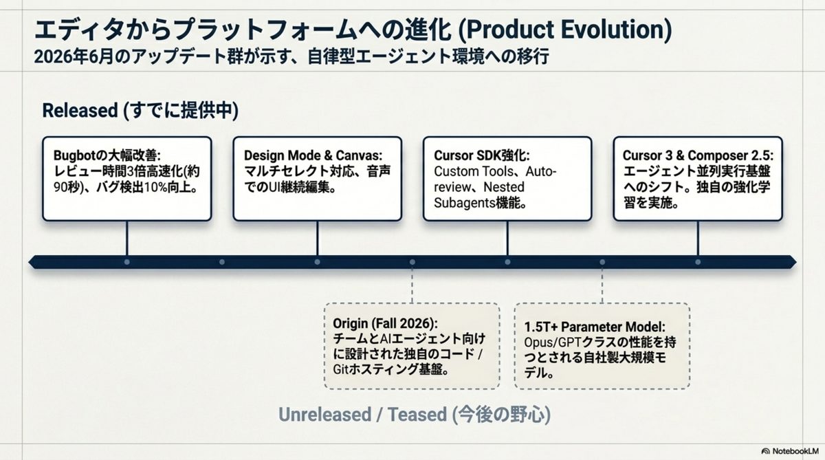 製品ロードマップ — Released と Teased、Cursor の進化