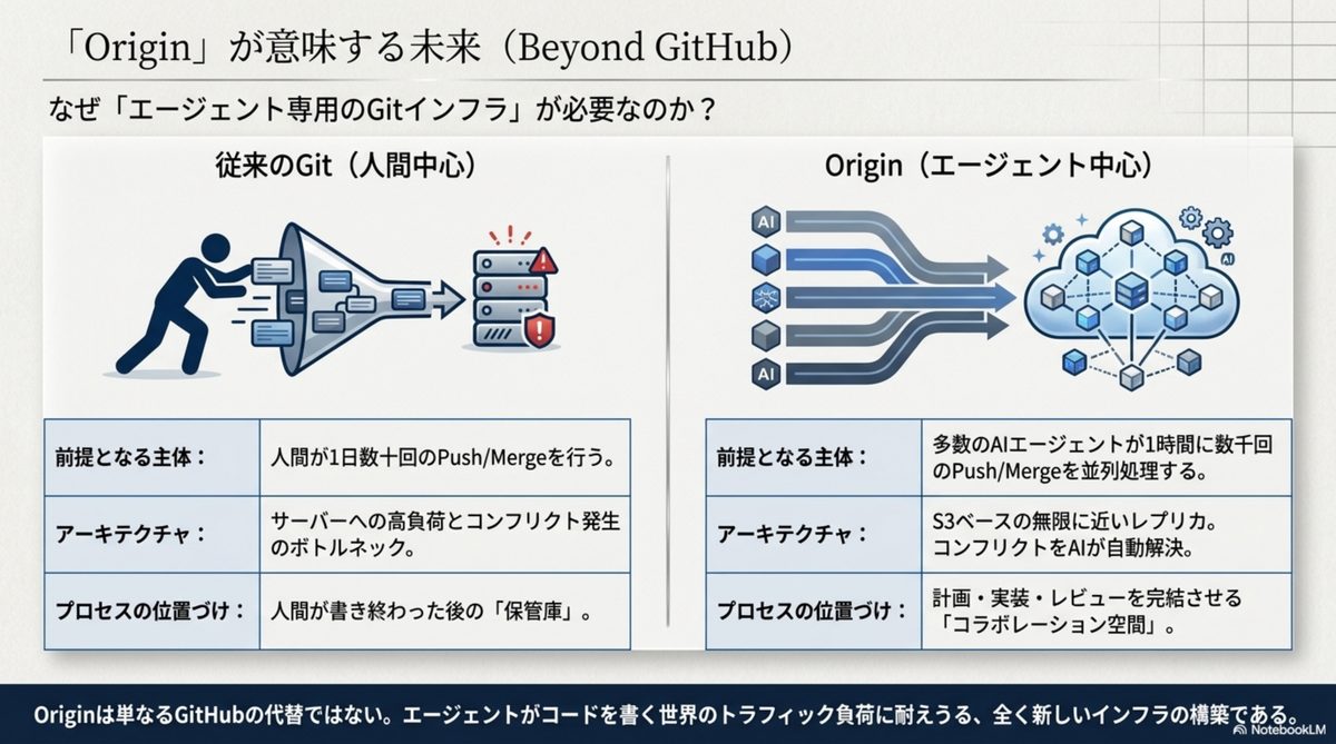 Origin が回帰する未来 — Beyond GitHub