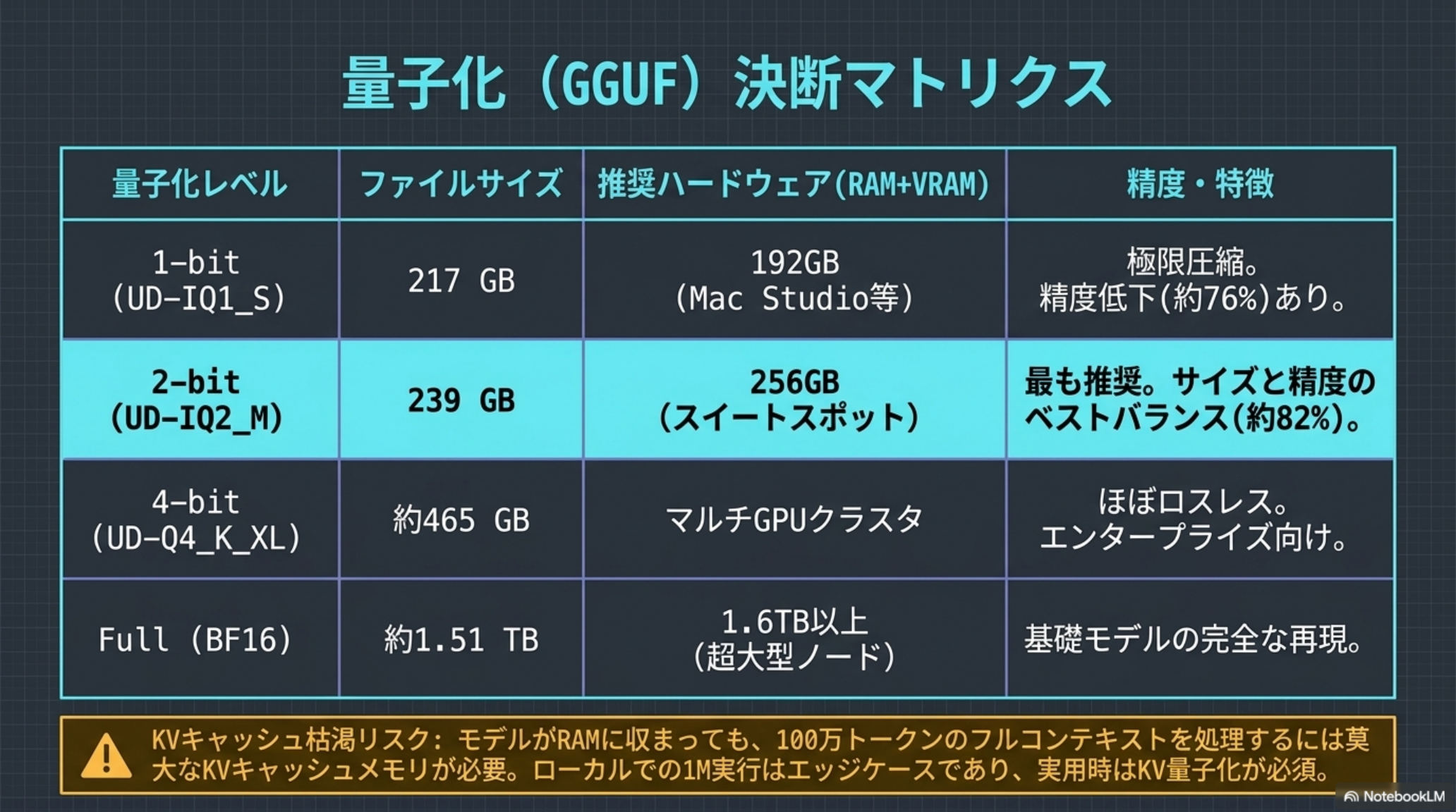 The Reality — Dynamic Quantization 2.0 によるローカル実行