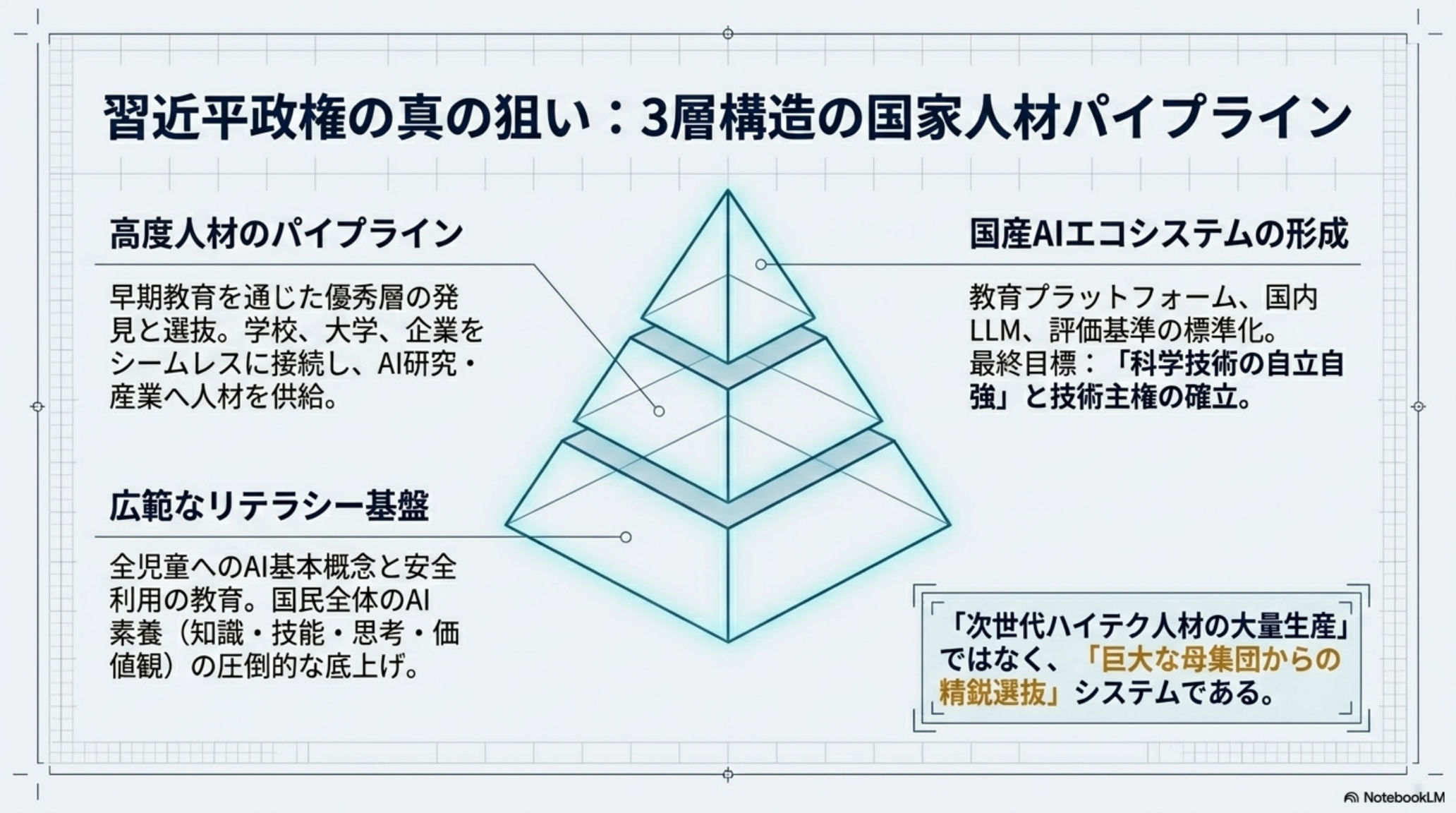 3層構造の国家人材パイプライン — リテラシー・選抜・エコシステム