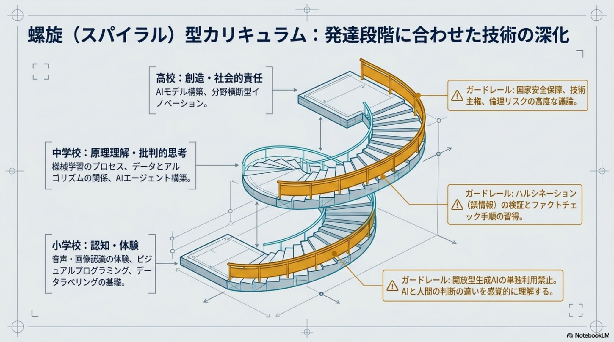 螺旋型カリキュラム — 発達段階に合わせた技術の深化