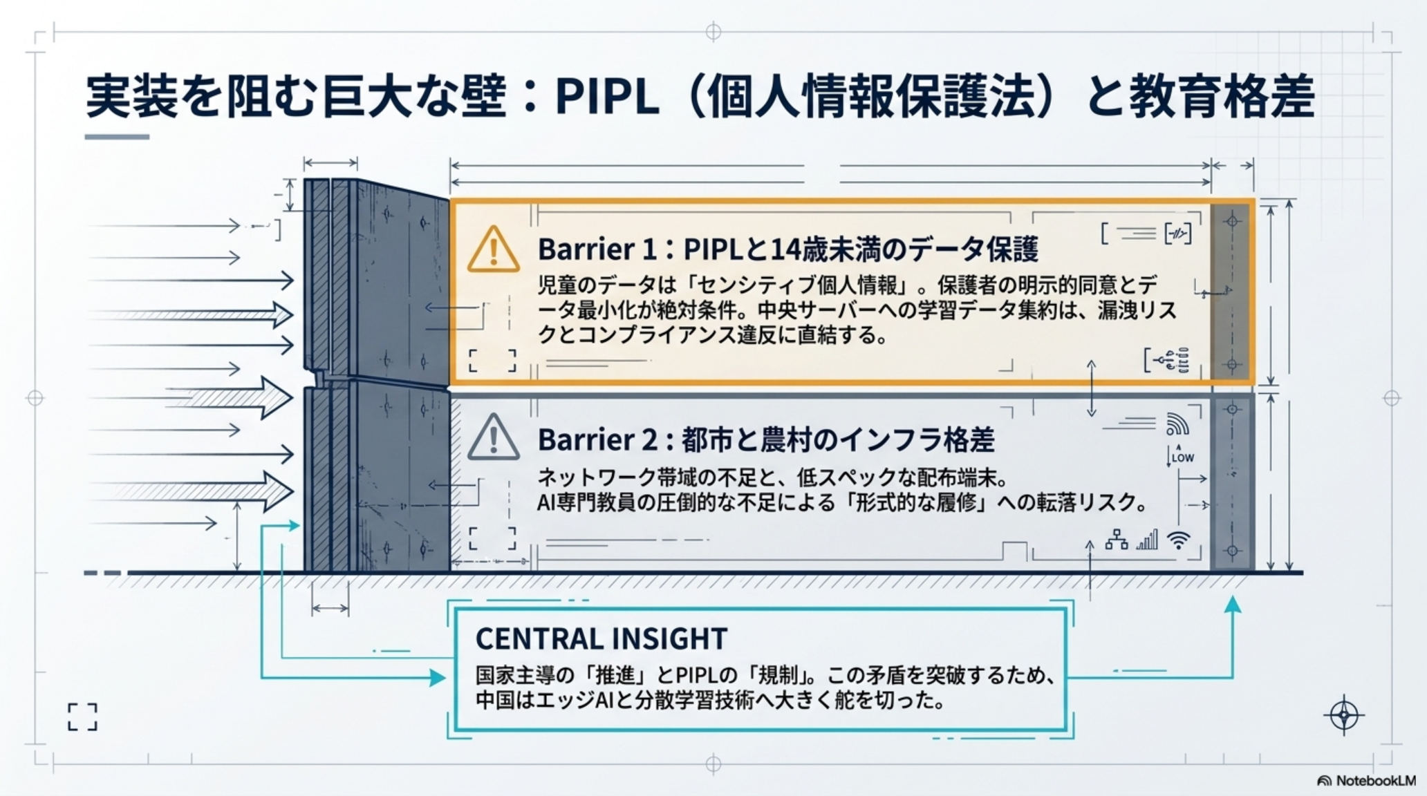 実装を阻む巨大な壁 — PIPL と教育格差