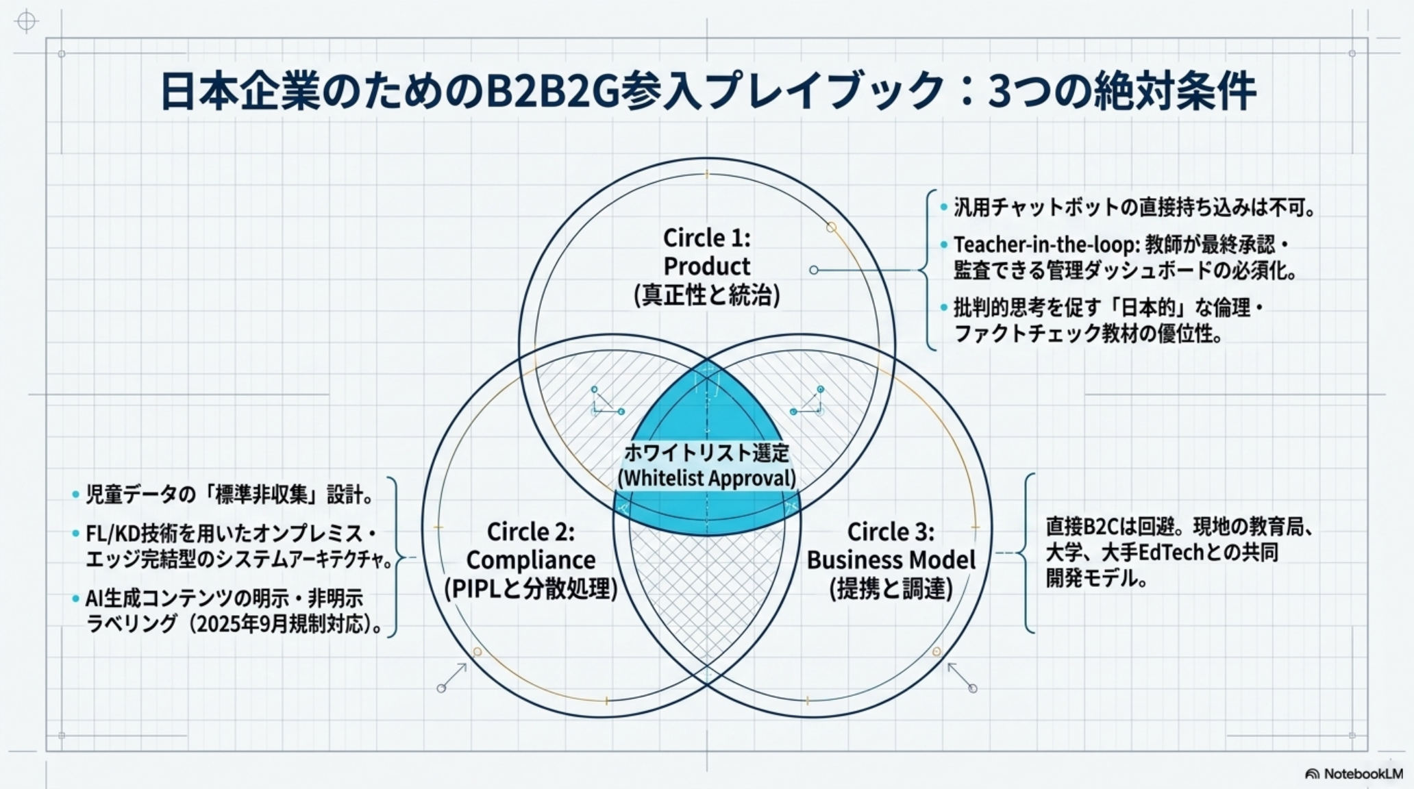日本企業のためのB2B2G参入プレイブック — 3つの絶対条件
