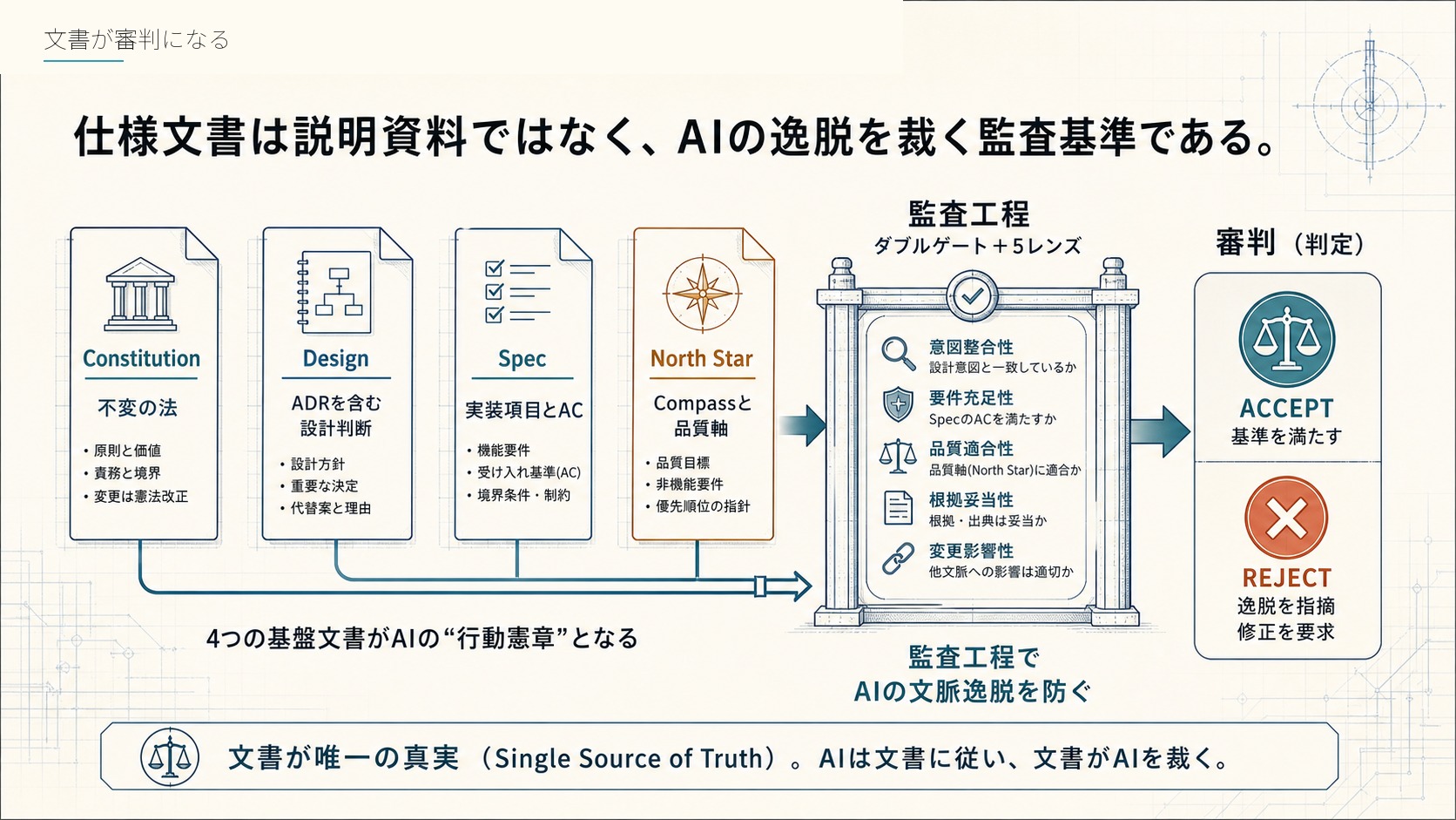 文書が審判になる
