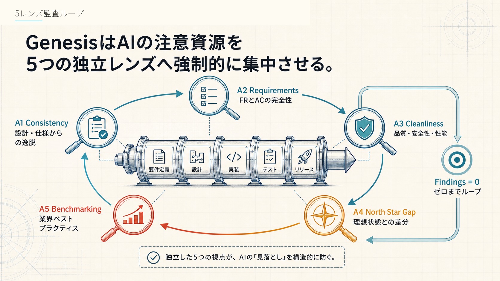 5レンズ監査ループ